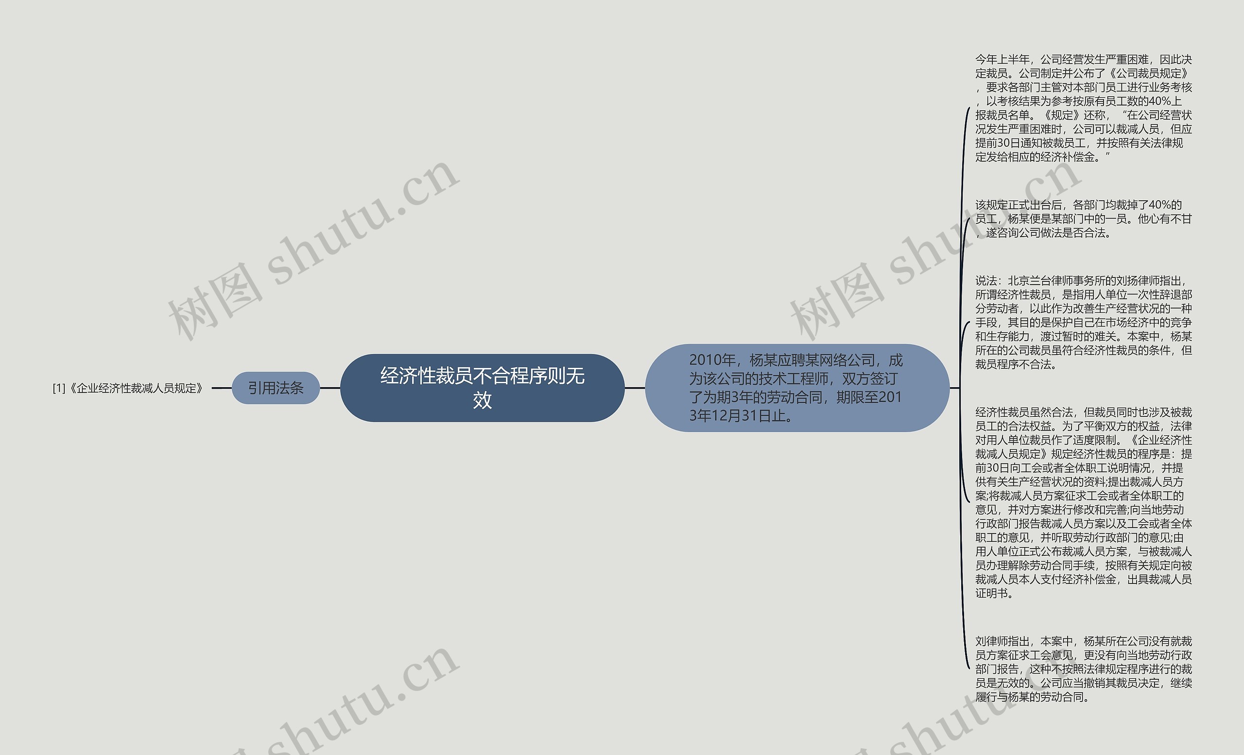 经济性裁员不合程序则无效