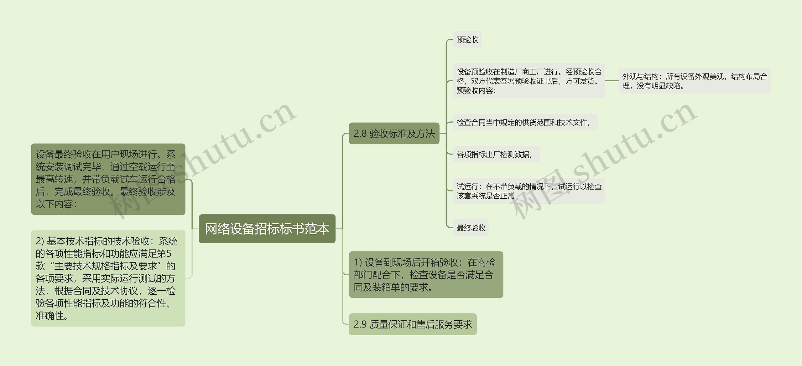 网络设备招标标书范本思维导图