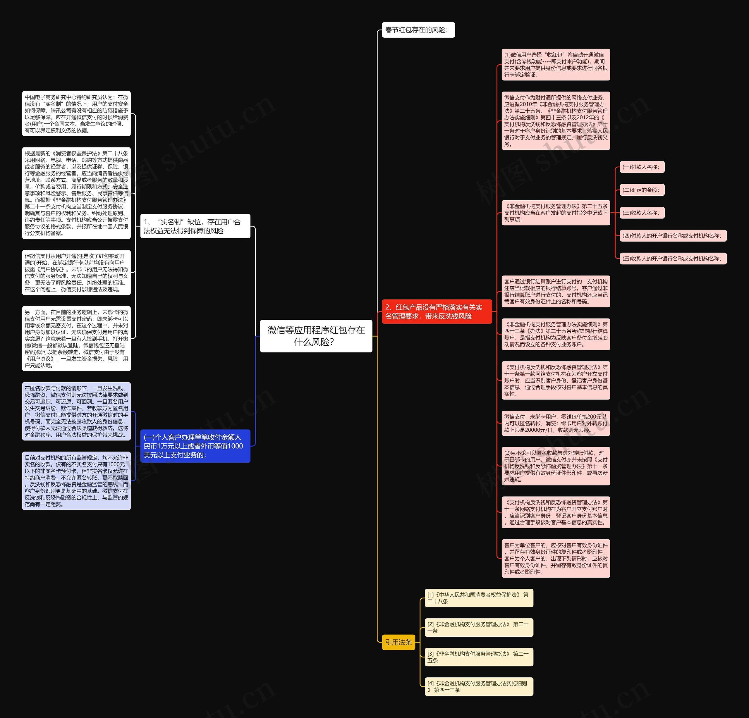 微信等应用程序红包存在什么风险？思维导图