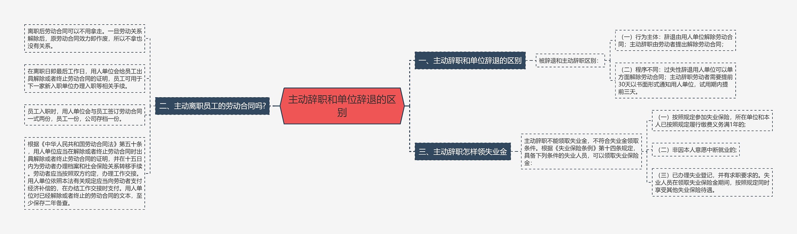 主动辞职和单位辞退的区别思维导图