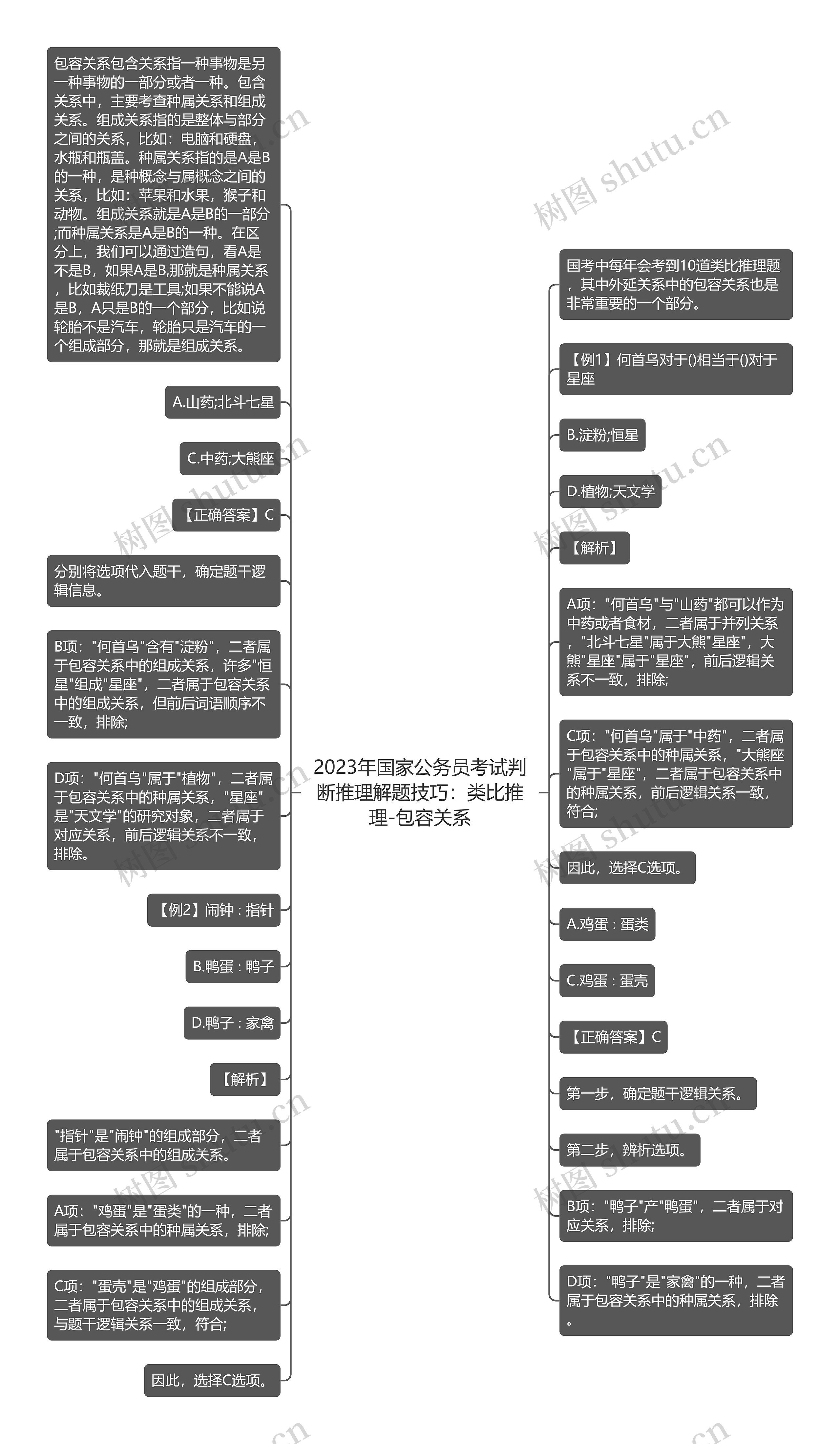 2023年国家公务员考试判断推理解题技巧:类比推理-包容关系思维导图高清图 2023年国家公务员考试判断推理解题技巧:类比推理-包容关系思维导图