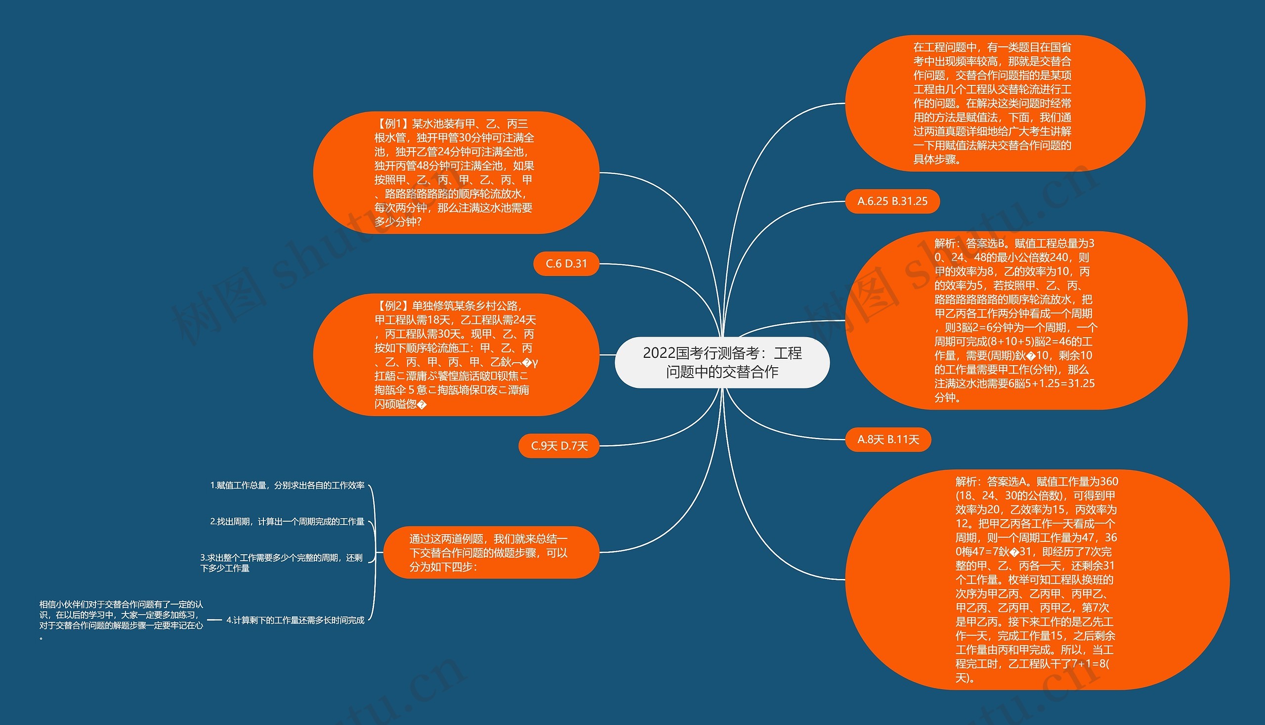 2022国考行测备考：工程问题中的交替合作思维导图