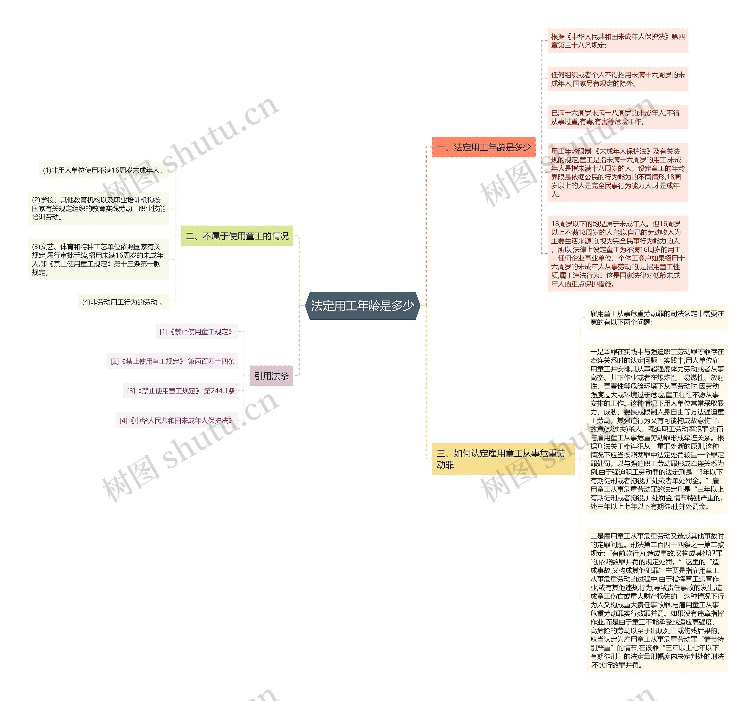 法定用工年龄是多少思维导图