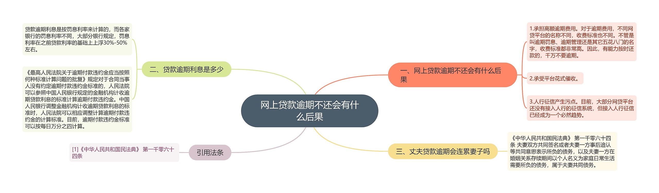 网上贷款逾期不还会有什么后果