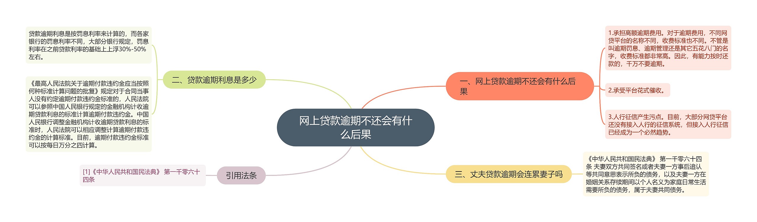 网上贷款逾期不还会有什么后果思维导图