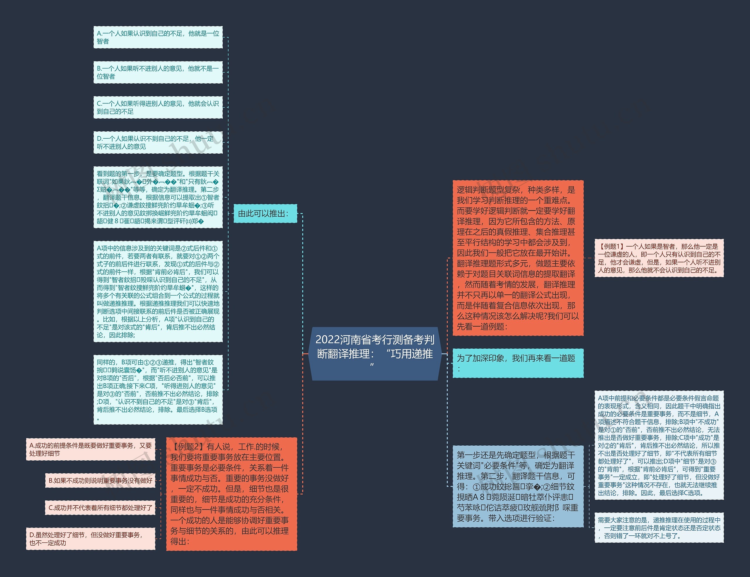 2022河南省考行测备考判断翻译推理：“巧用递推”思维导图
