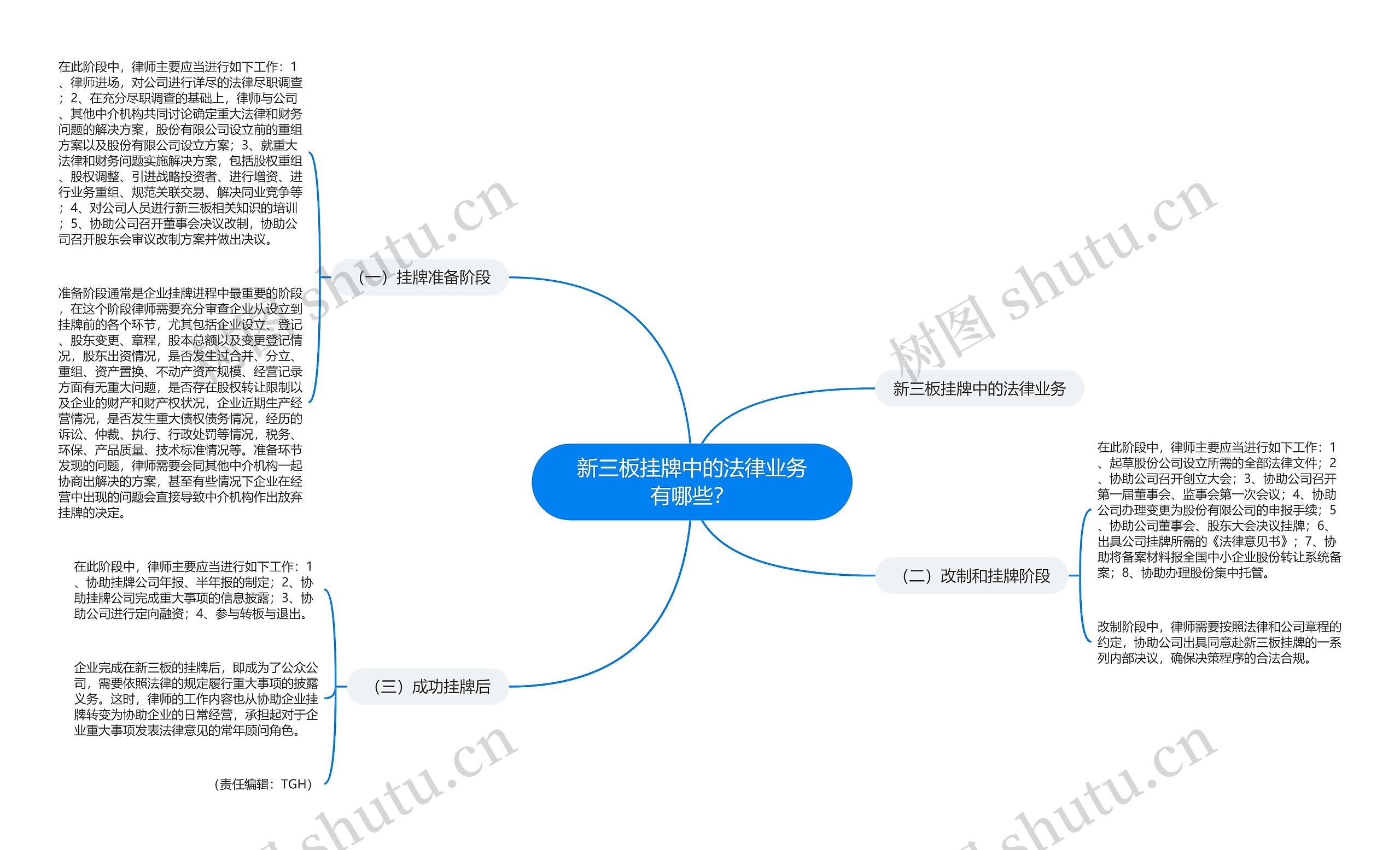 新三板挂牌中的法律业务有哪些？思维导图