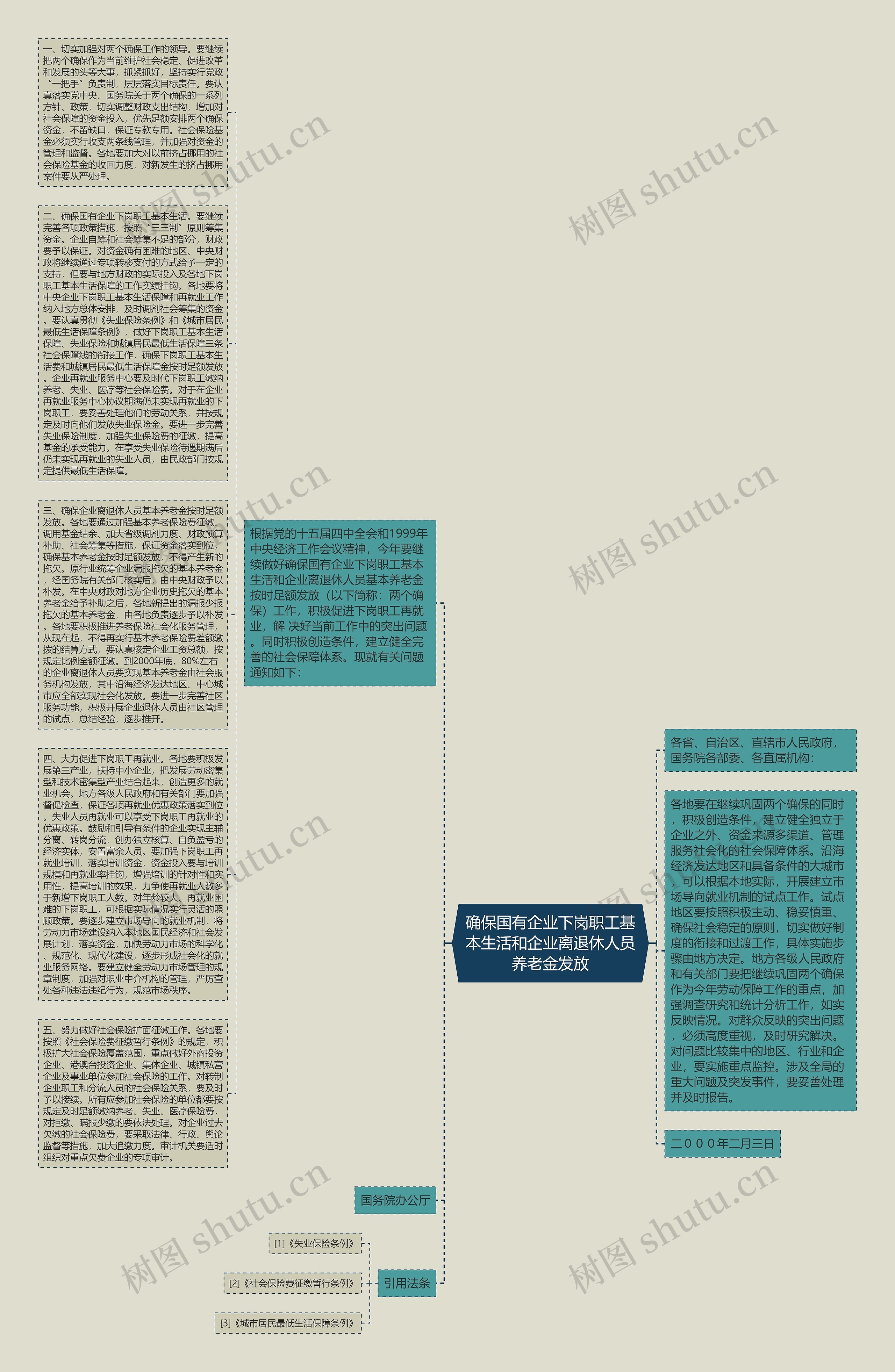 确保国有企业下岗职工基本生活和企业离退休人员养老金发放思维导图