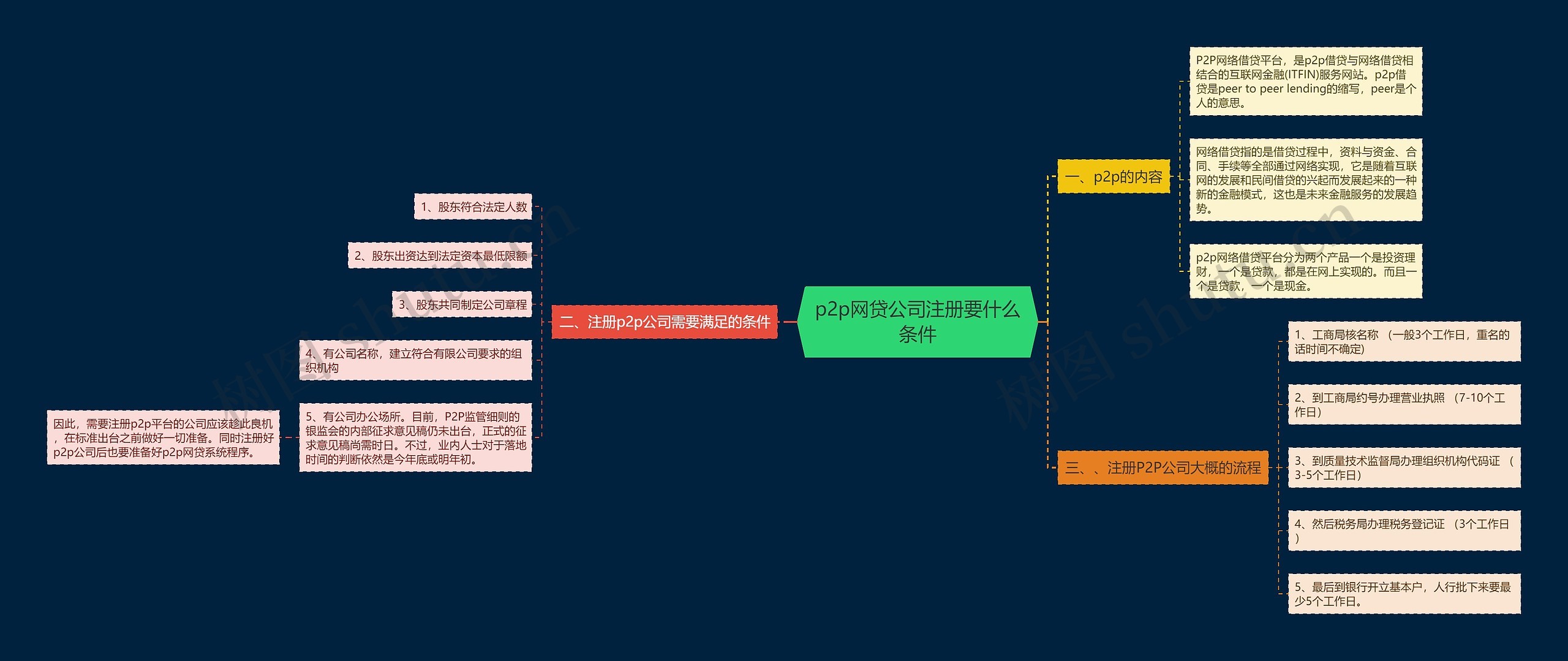 p2p网贷公司注册要什么条件 p2p网贷公司注册要什么条件