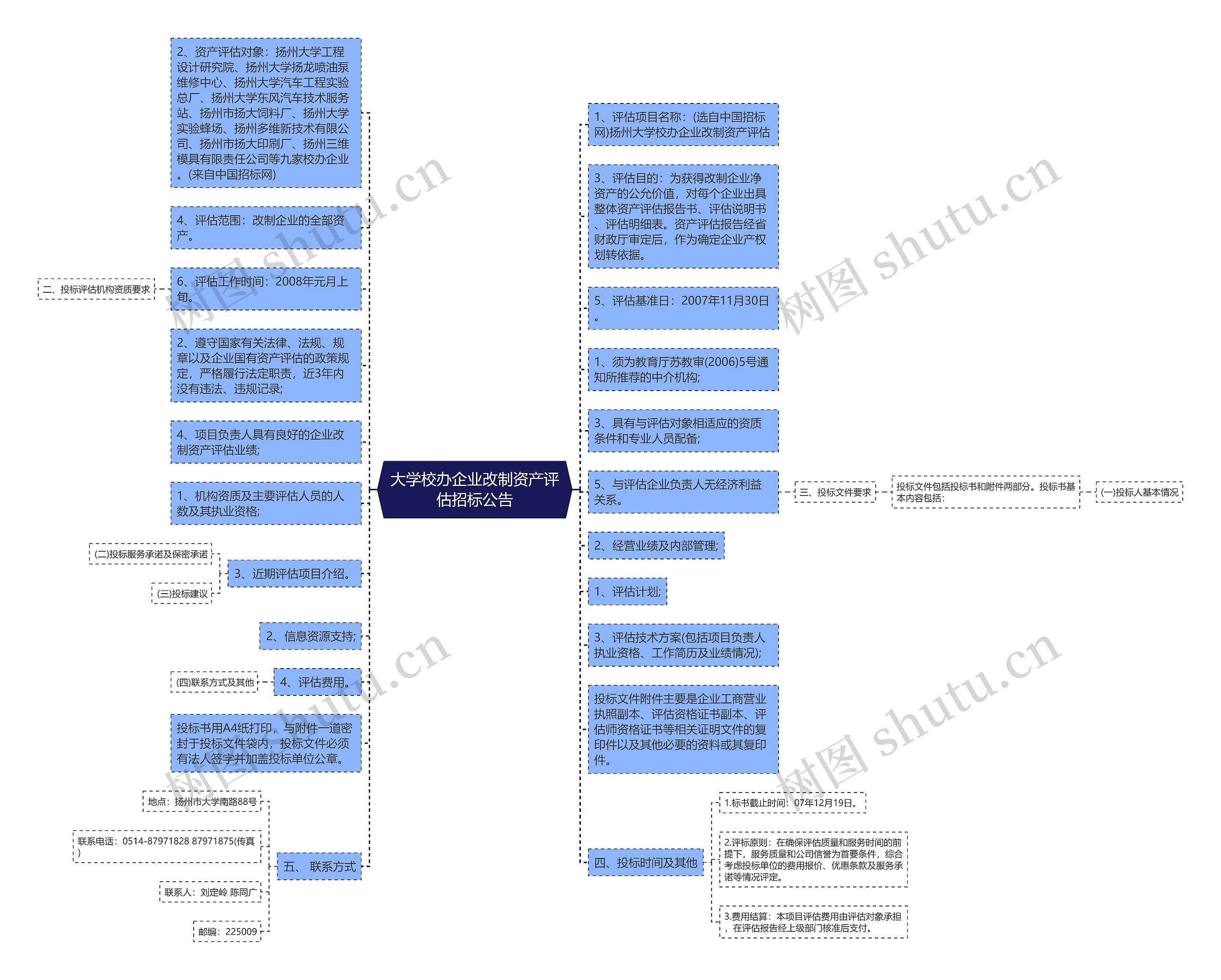 大学校办企业改制资产评估招标公告思维导图