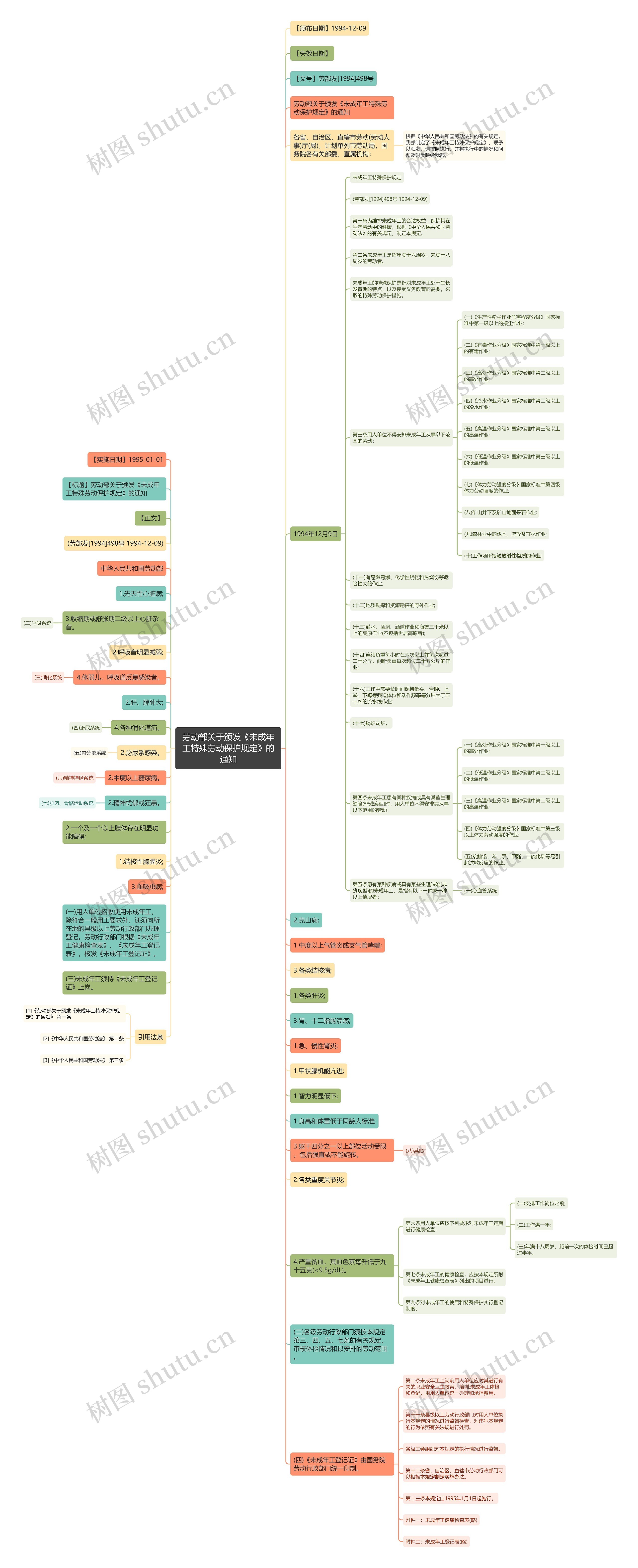 劳动部关于颁发《未成年工特殊劳动保护规定》的通知思维导图