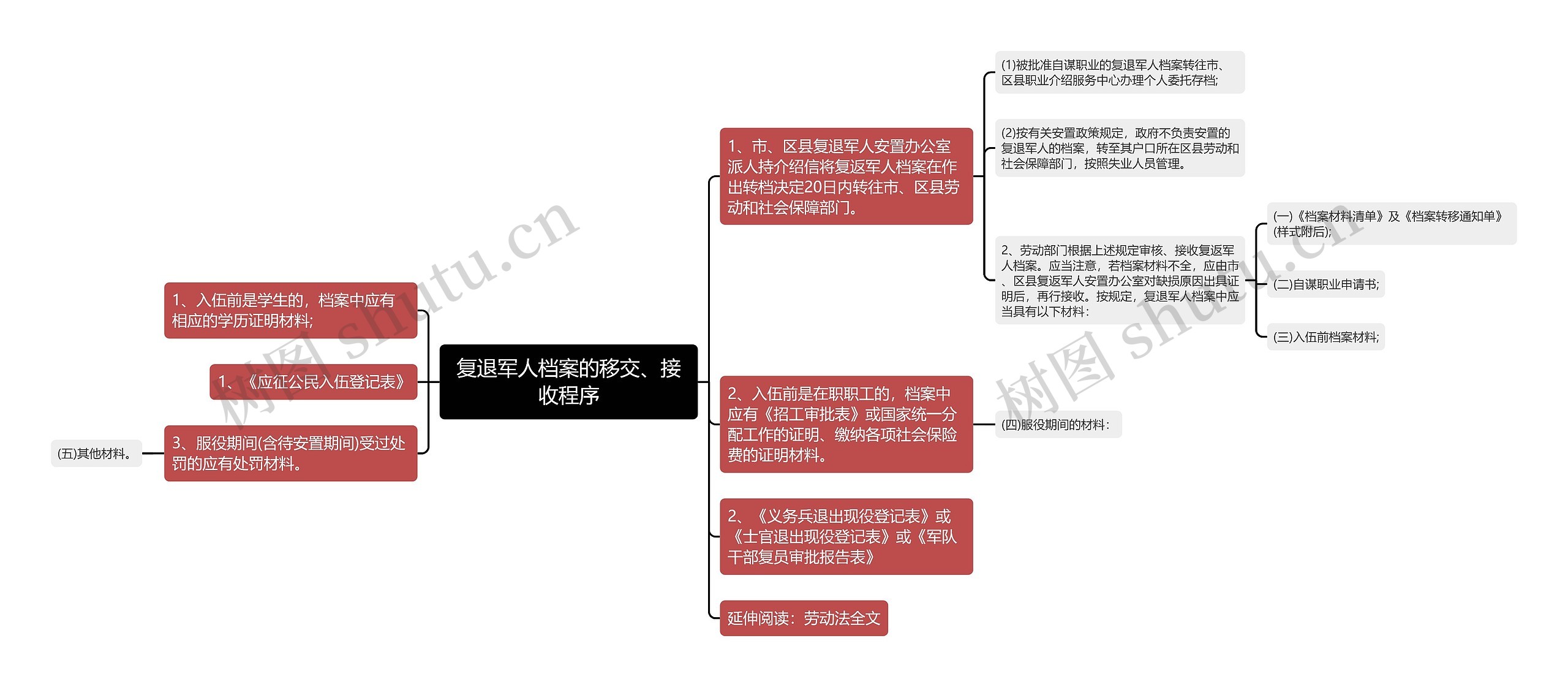 复退军人档案的移交、接收程序