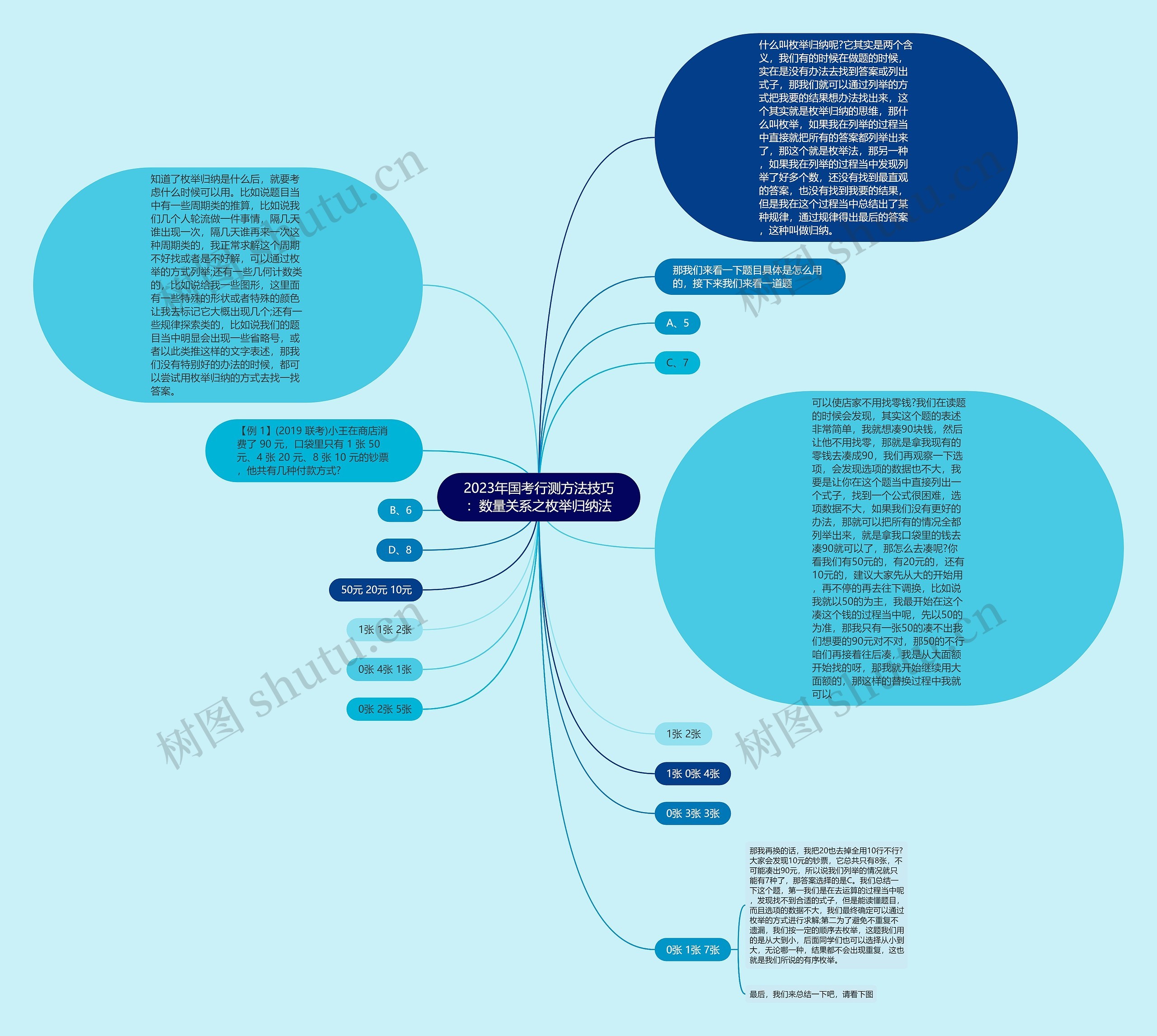 2023年国考行测方法技巧：数量关系之枚举归纳法思维导图