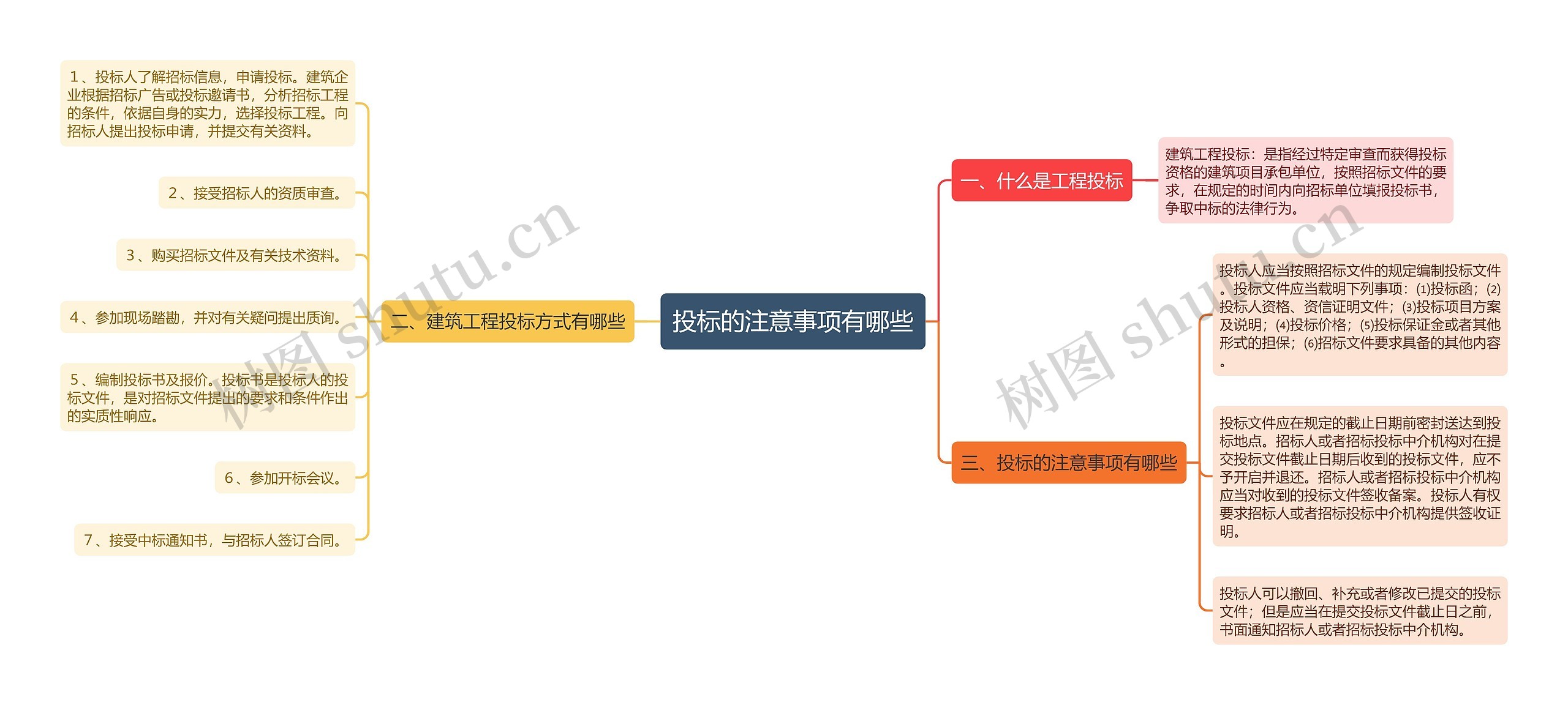 投标的注意事项有哪些思维导图