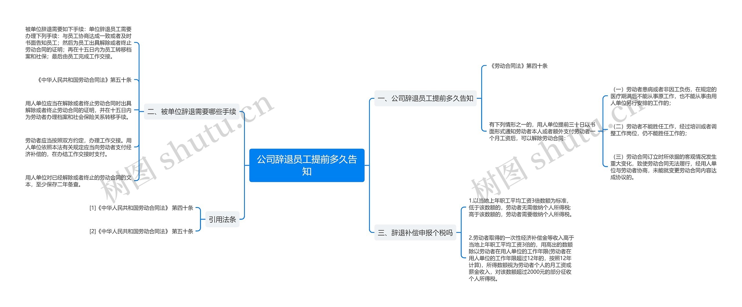 公司辞退员工提前多久告知思维导图