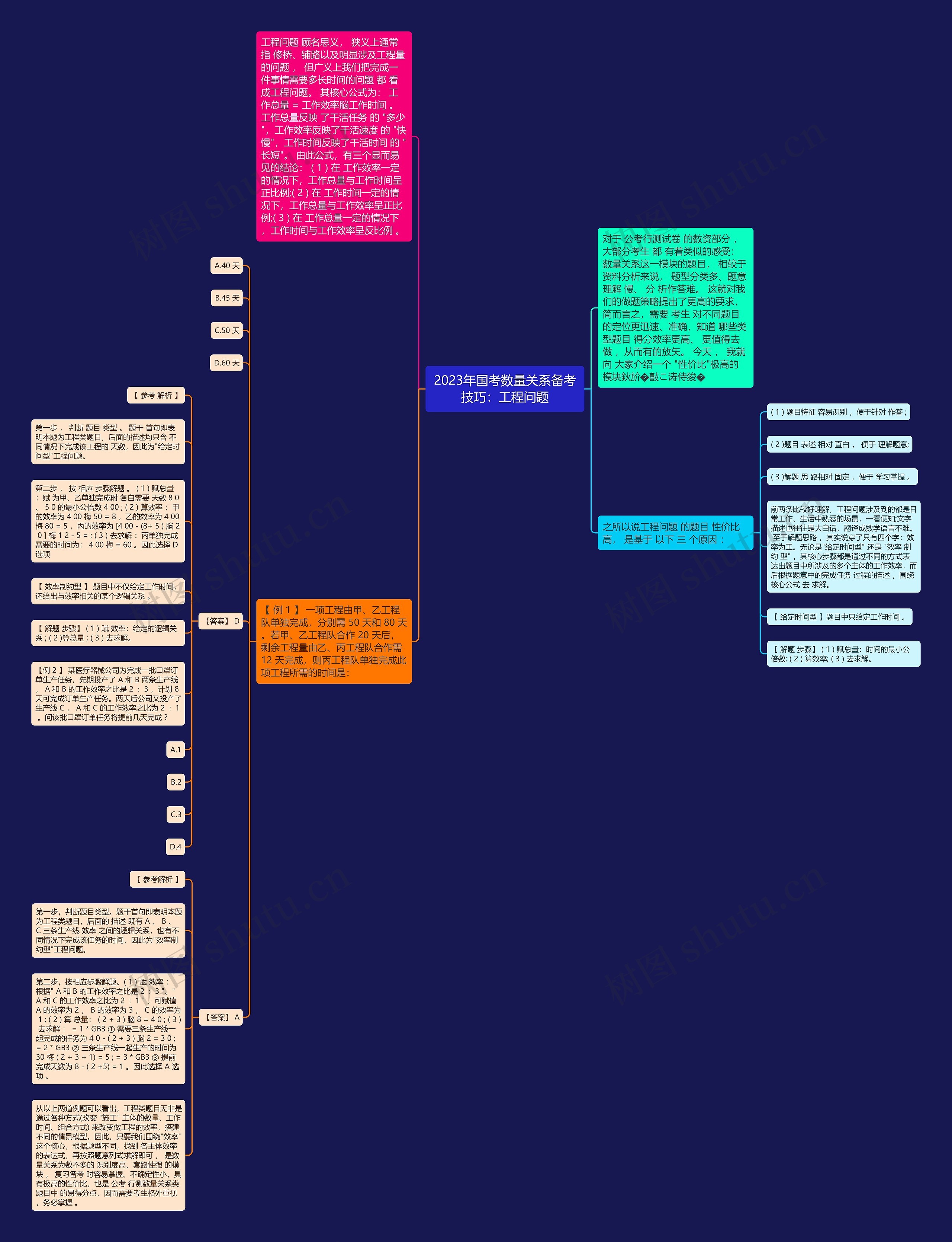 2023年国考数量关系备考技巧：工程问题思维导图