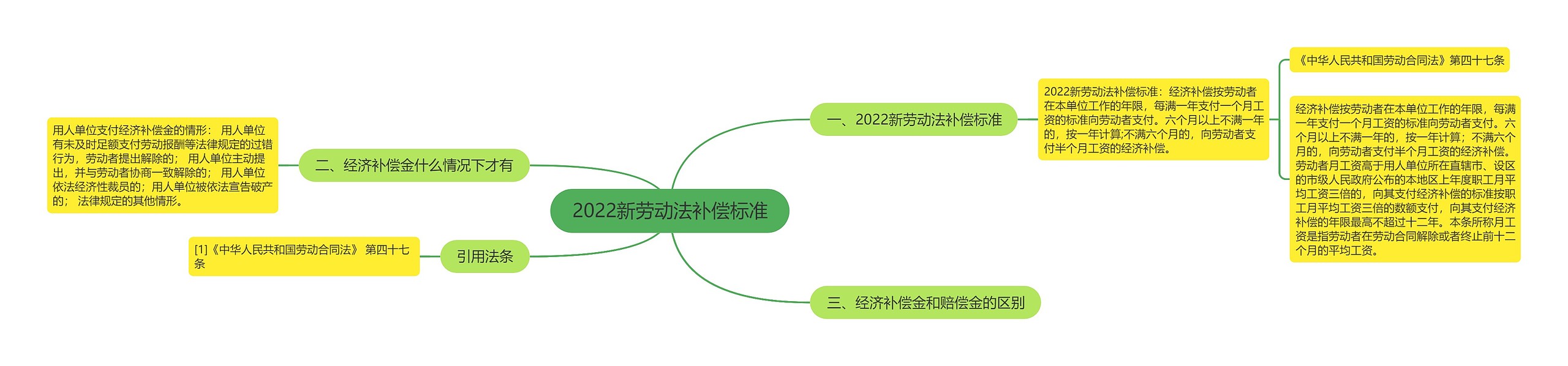 2022新劳动法补偿标准思维导图