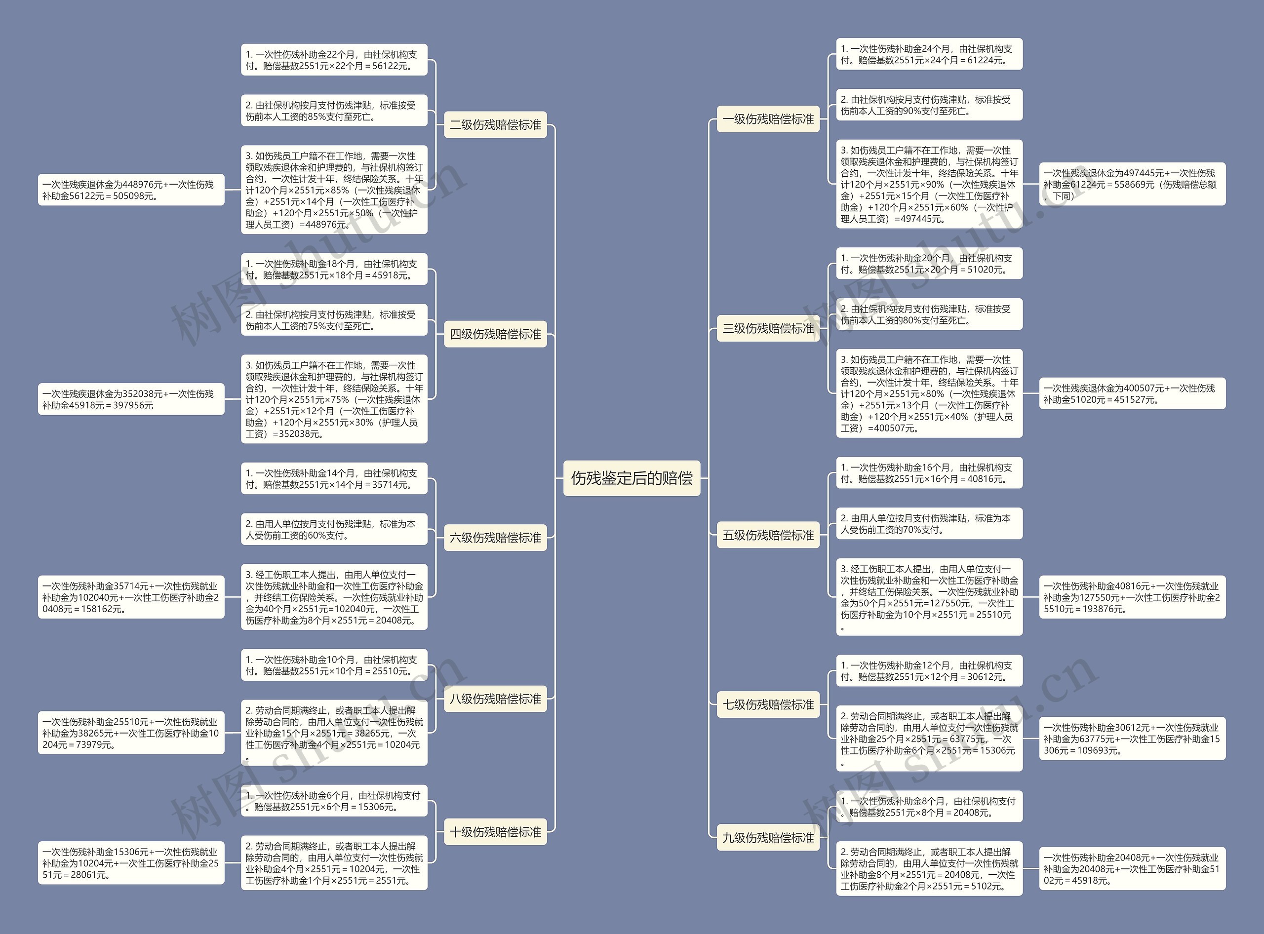 伤残鉴定后的赔偿思维导图