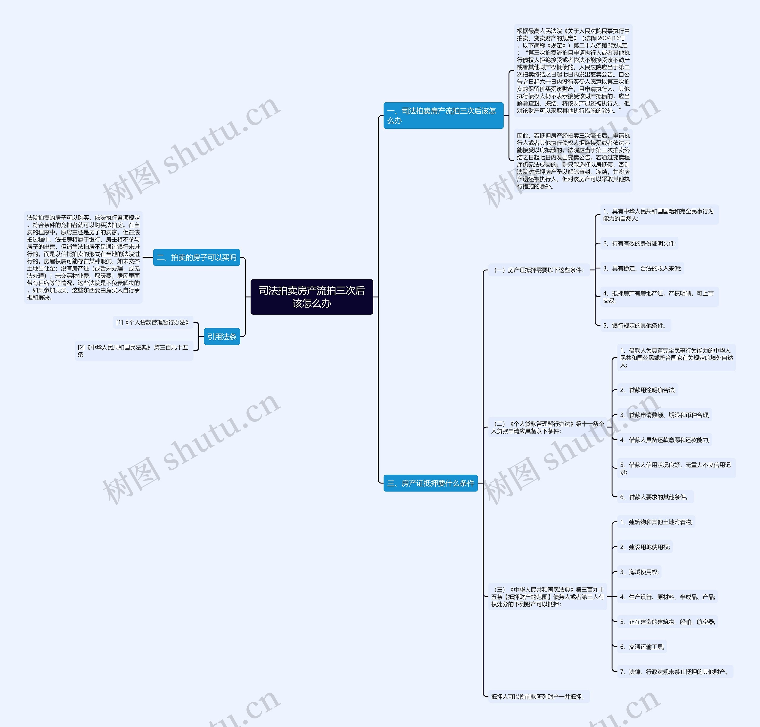 司法拍卖房产流拍三次后该怎么办思维导图