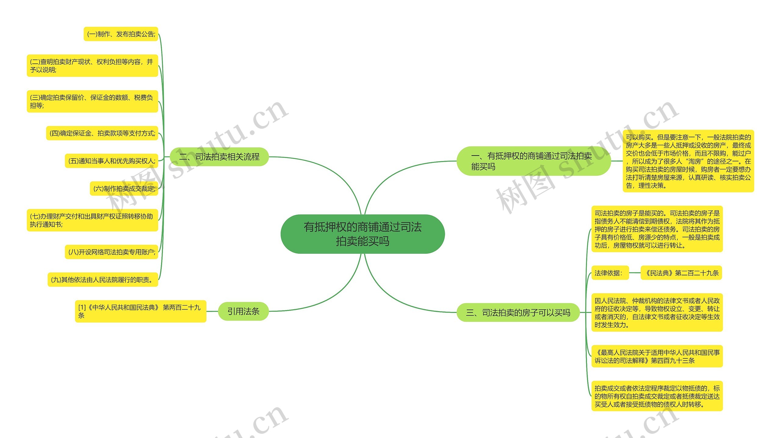 有抵押权的商铺通过司法拍卖能买吗思维导图