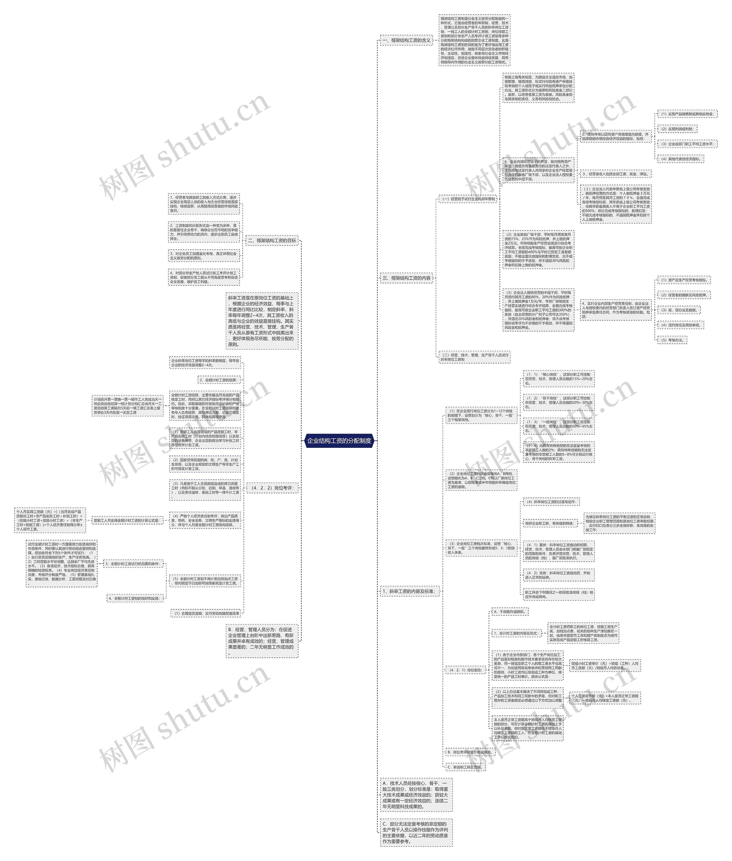 企业结构工资的分配制度思维导图