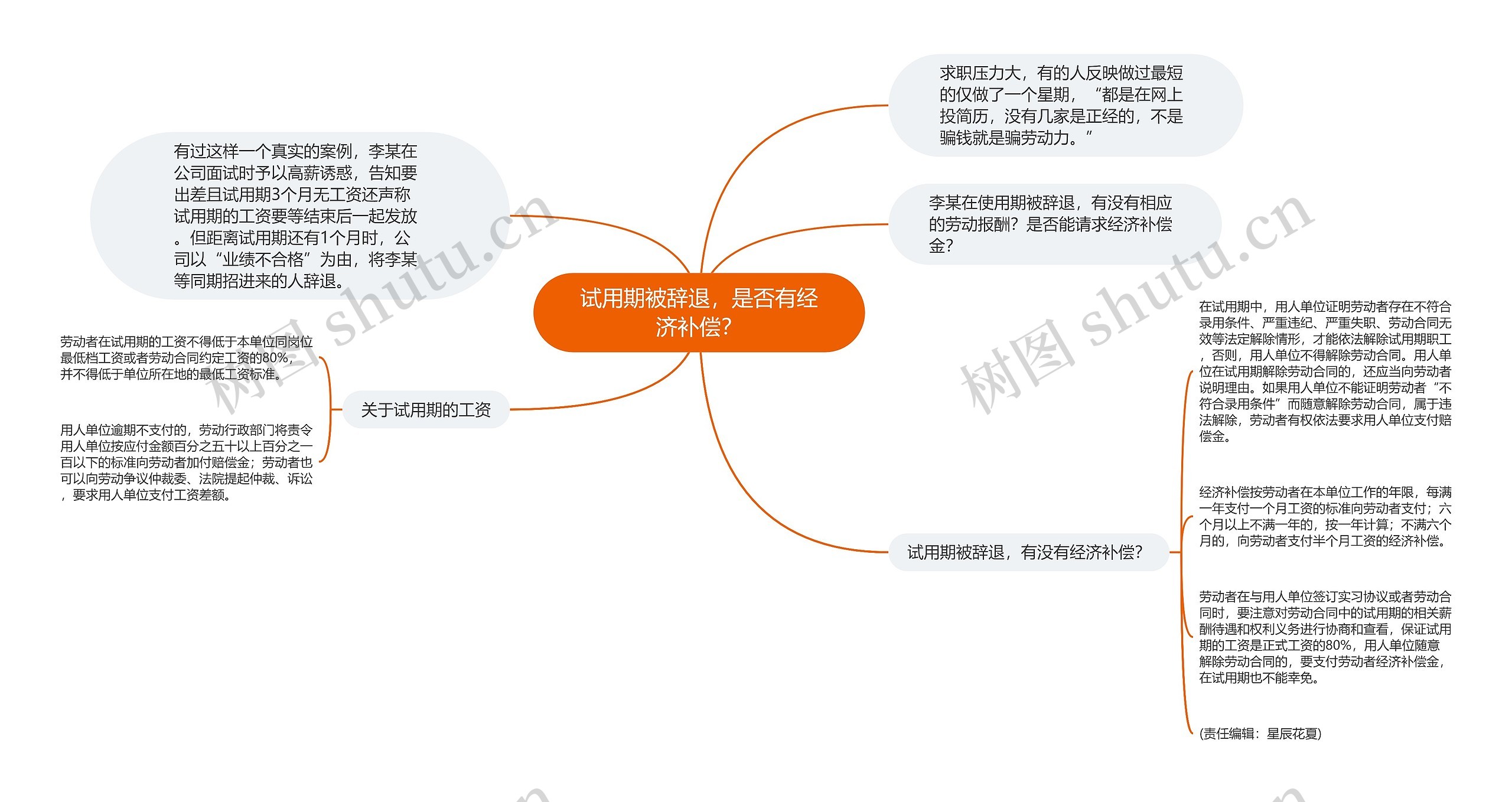 试用期被辞退，是否有经济补偿？思维导图