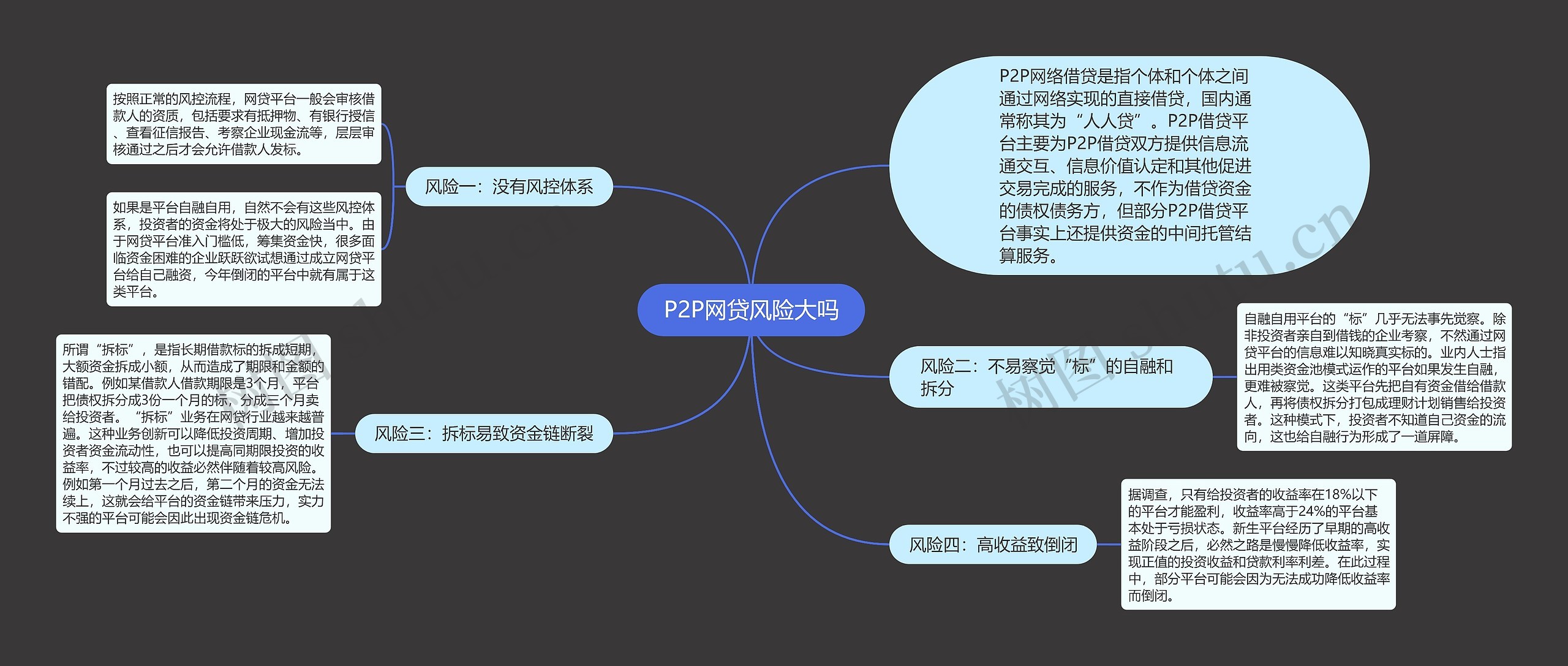 P2P网贷风险大吗思维导图