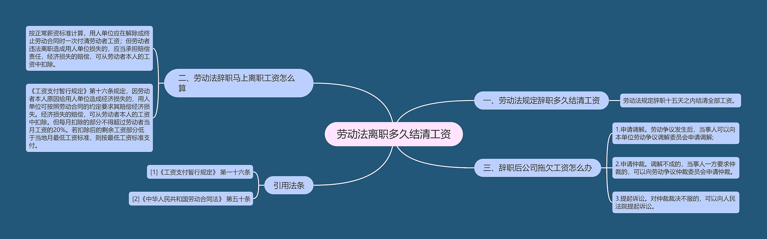 劳动法离职多久结清工资思维导图