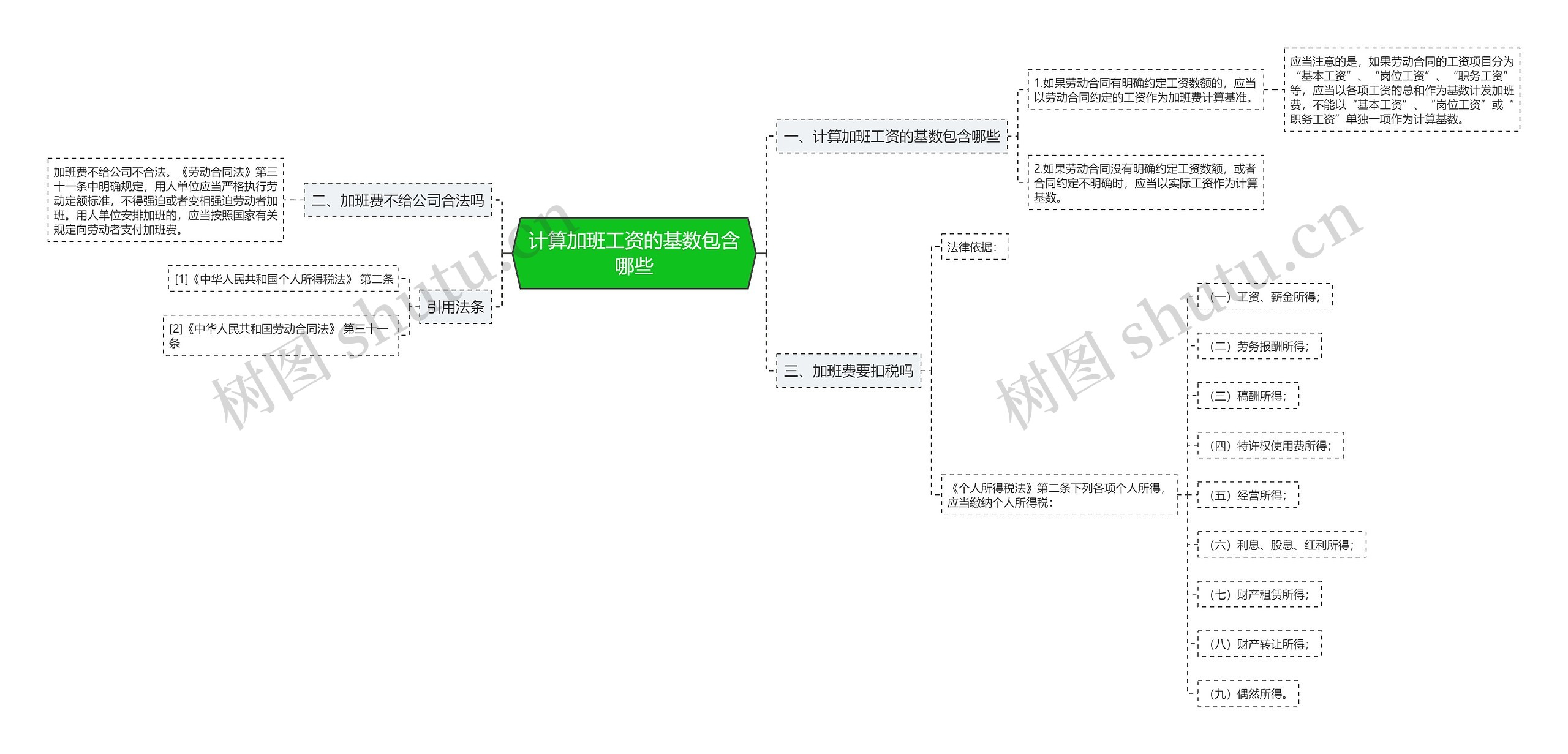 计算加班工资的基数包含哪些思维导图