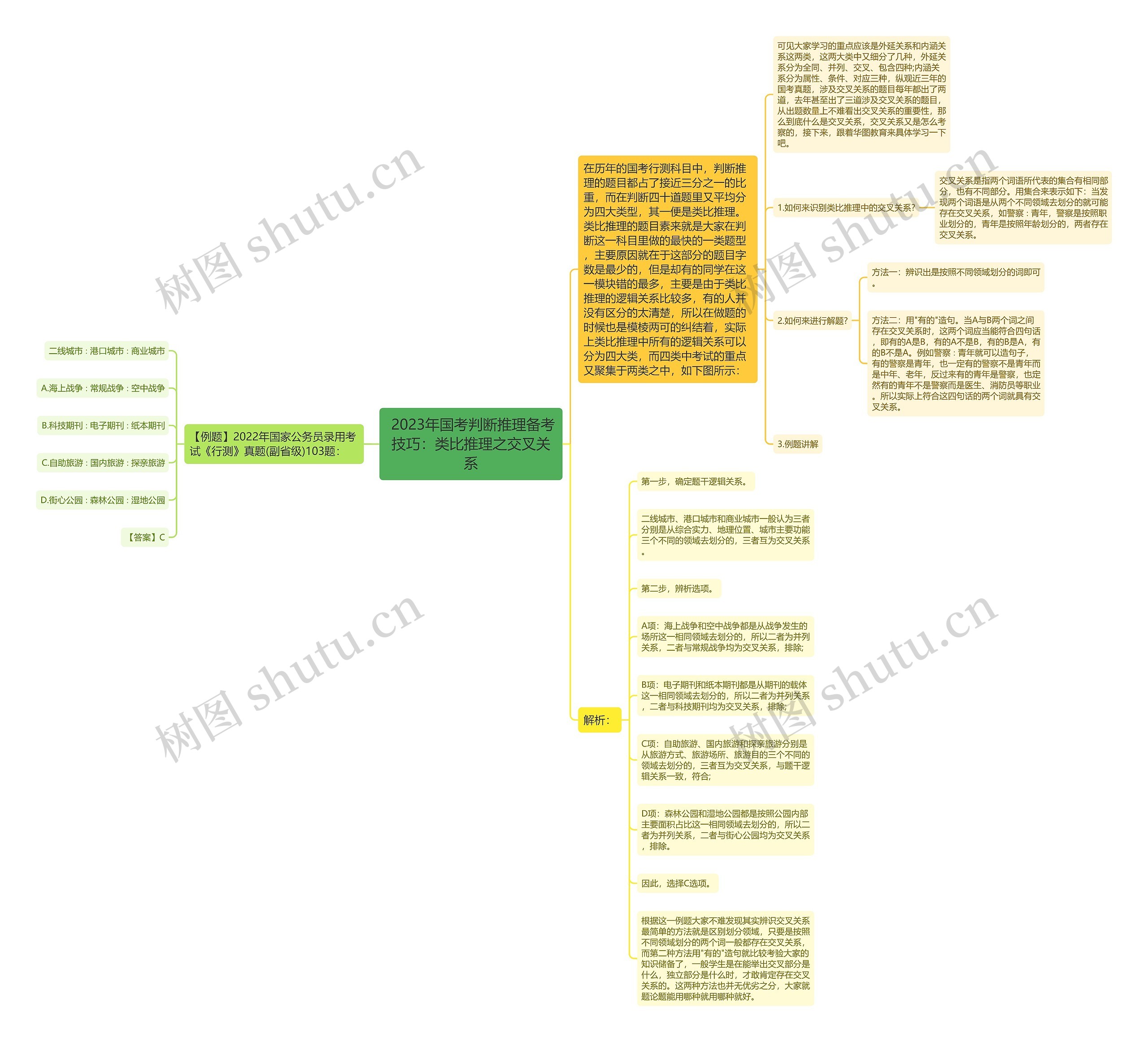  2023年国考判断推理备考技巧：类比推理之交叉关系思维导图
