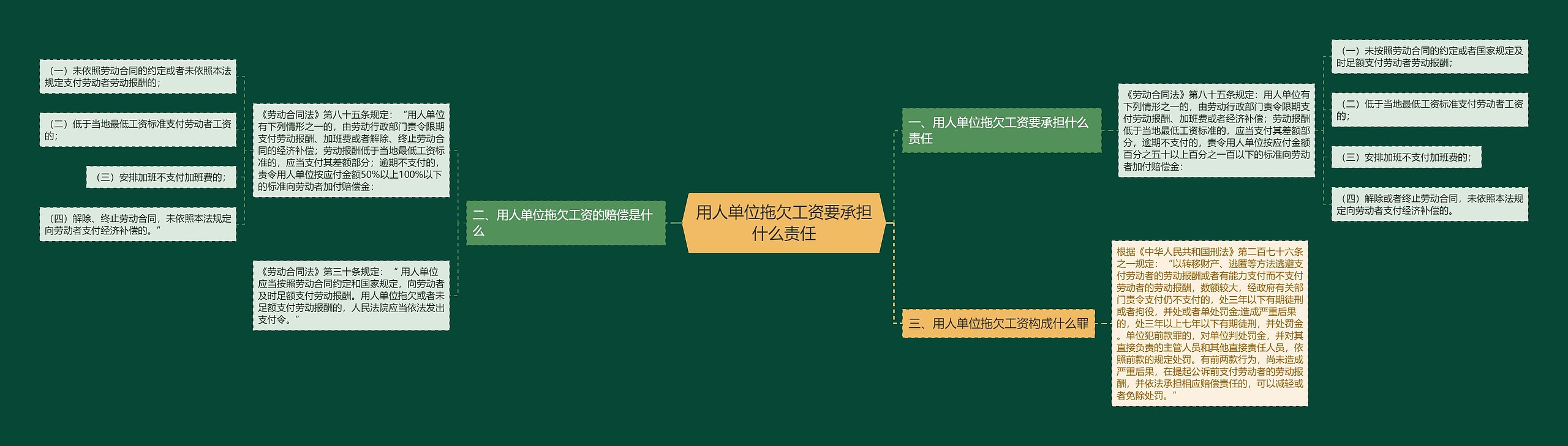 用人单位拖欠工资要承担什么责任思维导图