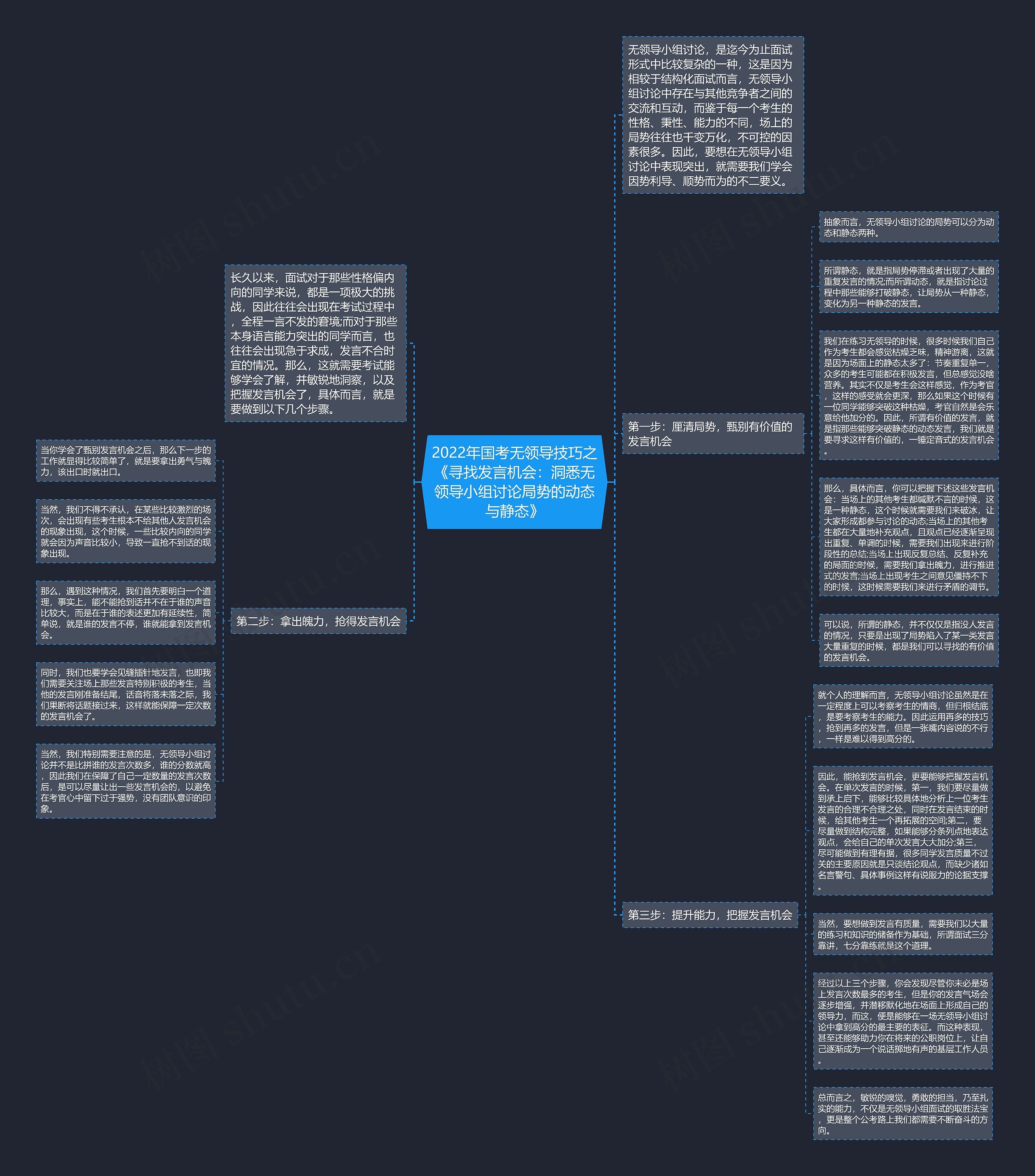 2022年国考无领导技巧之《寻找发言机会：洞悉无领导小组讨论局势的动态与静态》思维导图