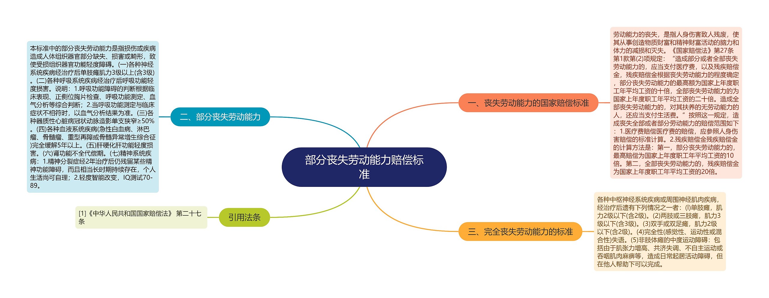 部分丧失劳动能力赔偿标准