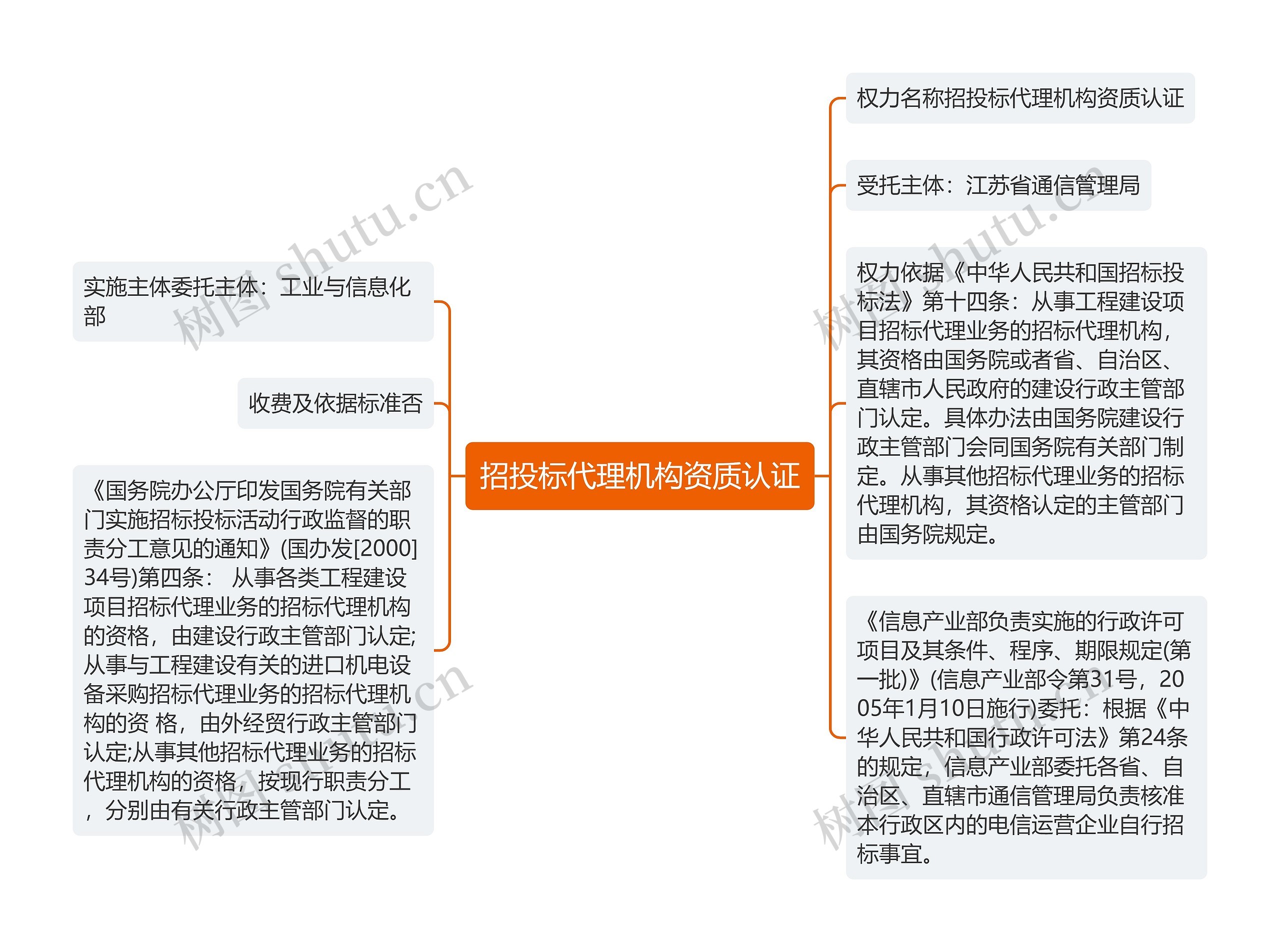 招投标代理机构资质认证思维导图