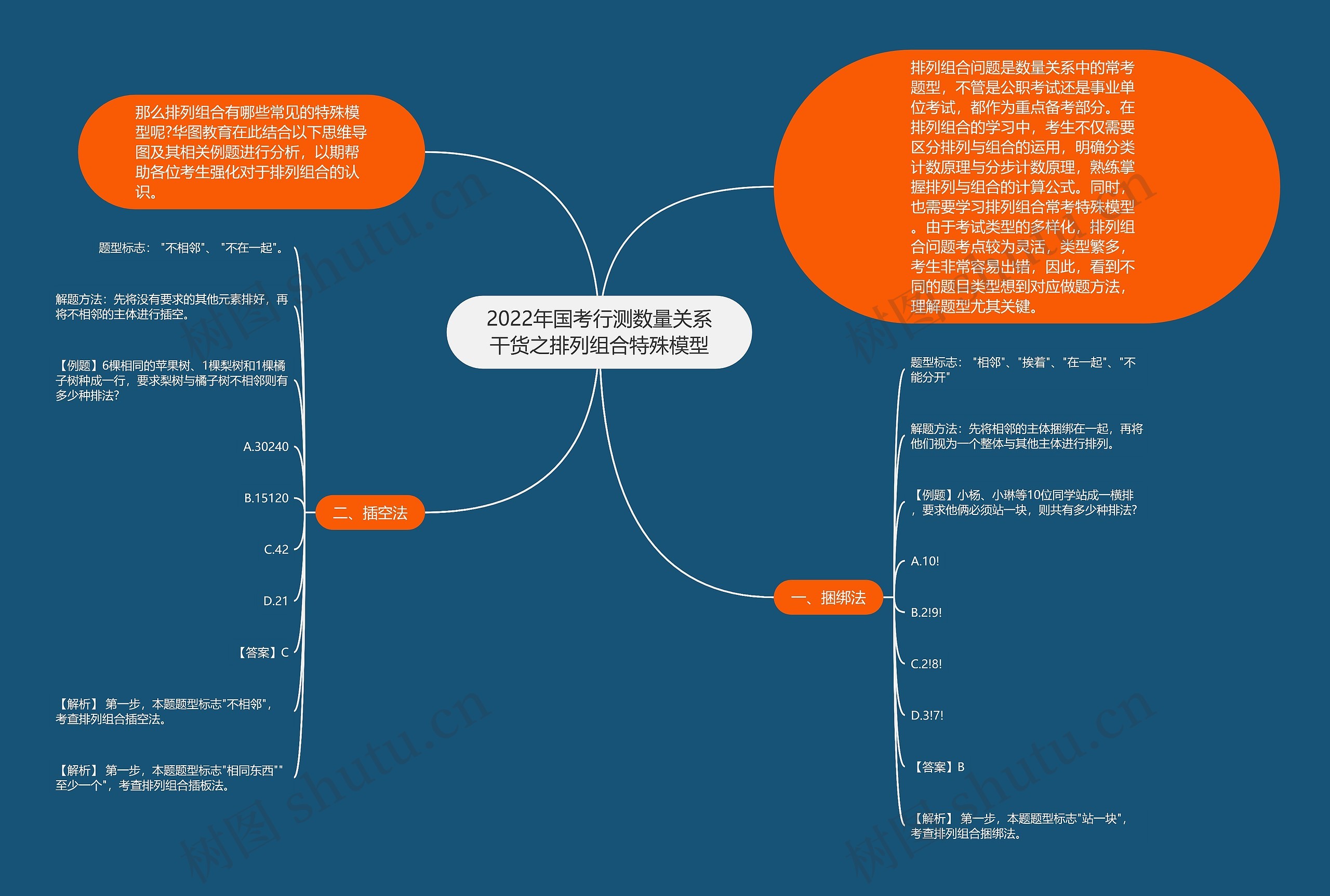 2022年国考行测数量关系干货之排列组合特殊模型思维导图