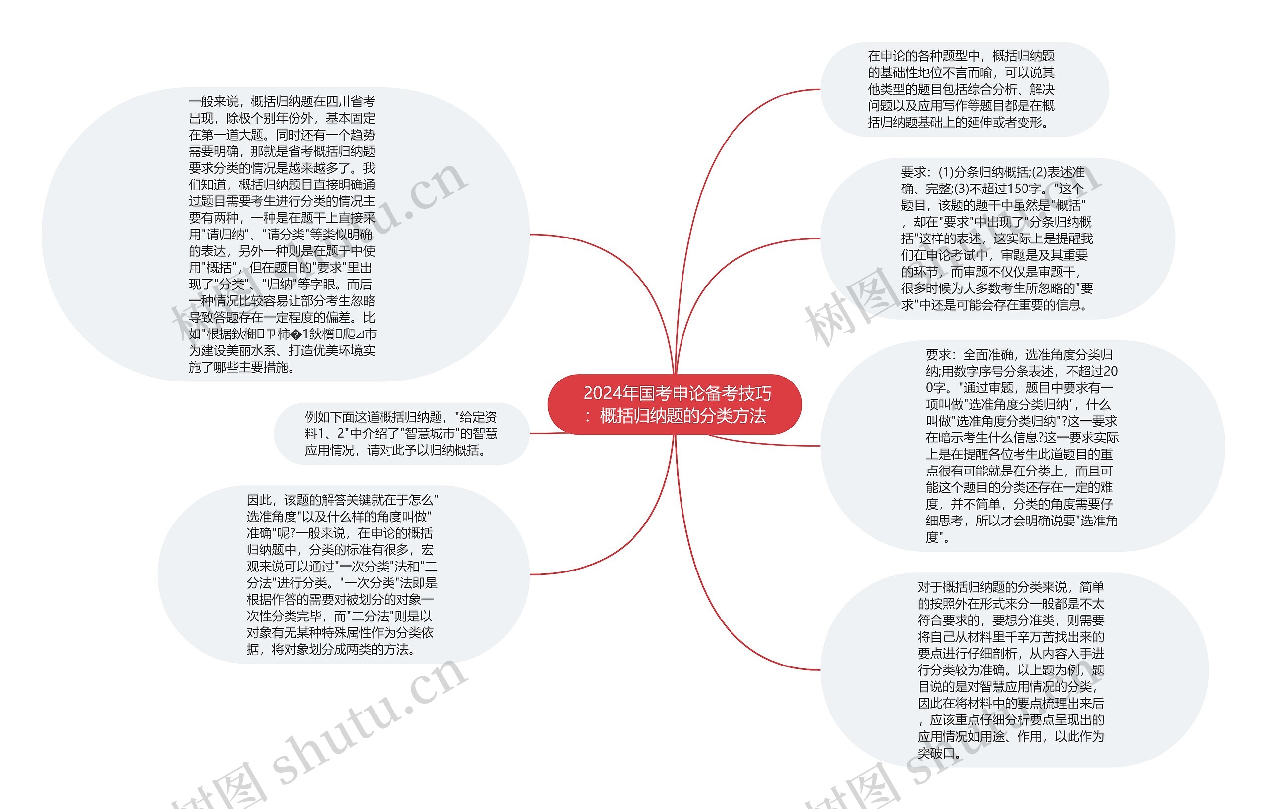  2024年国考申论备考技巧：概括归纳题的分类方法思维导图