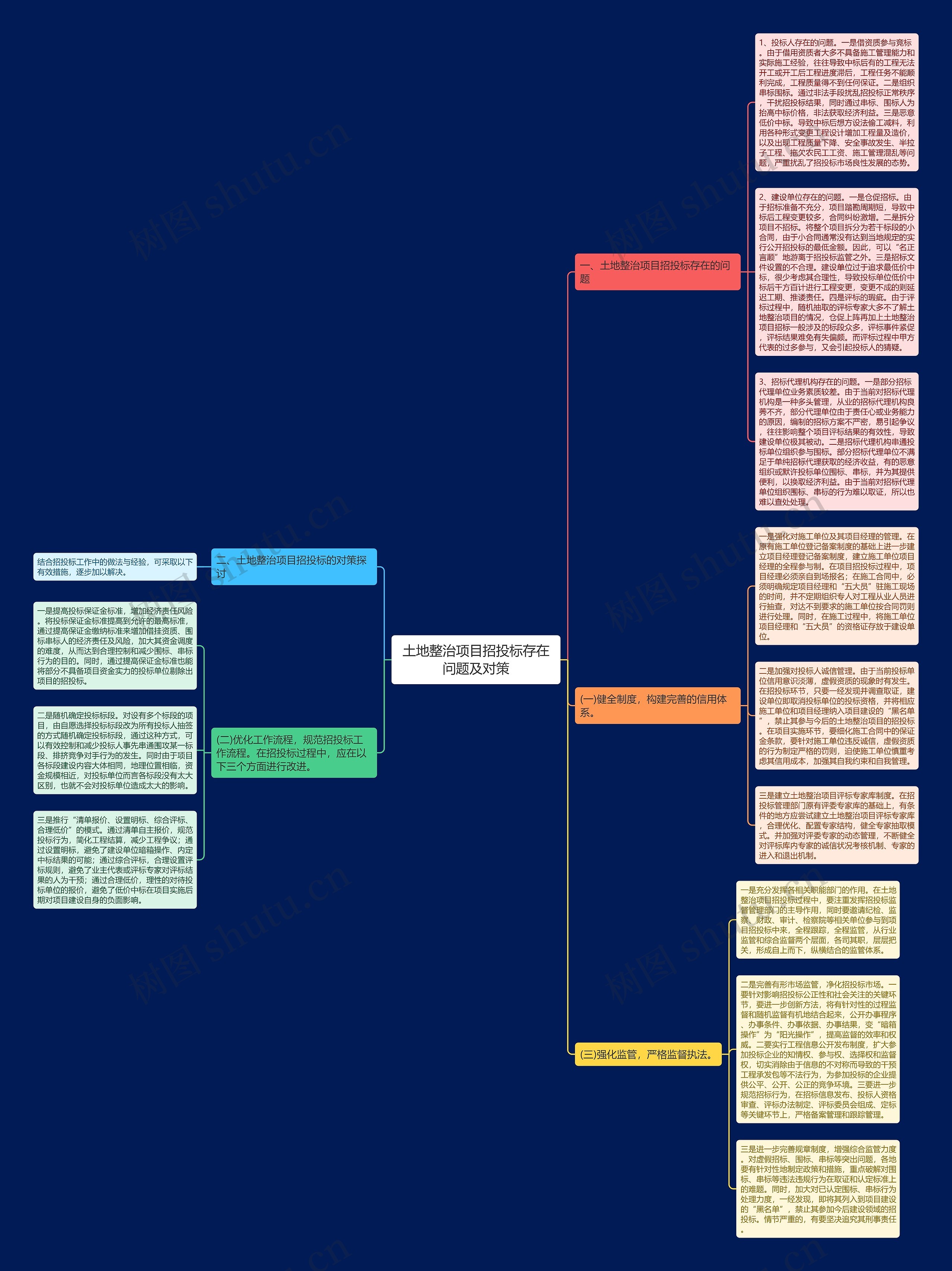 土地整治项目招投标存在问题及对策思维导图