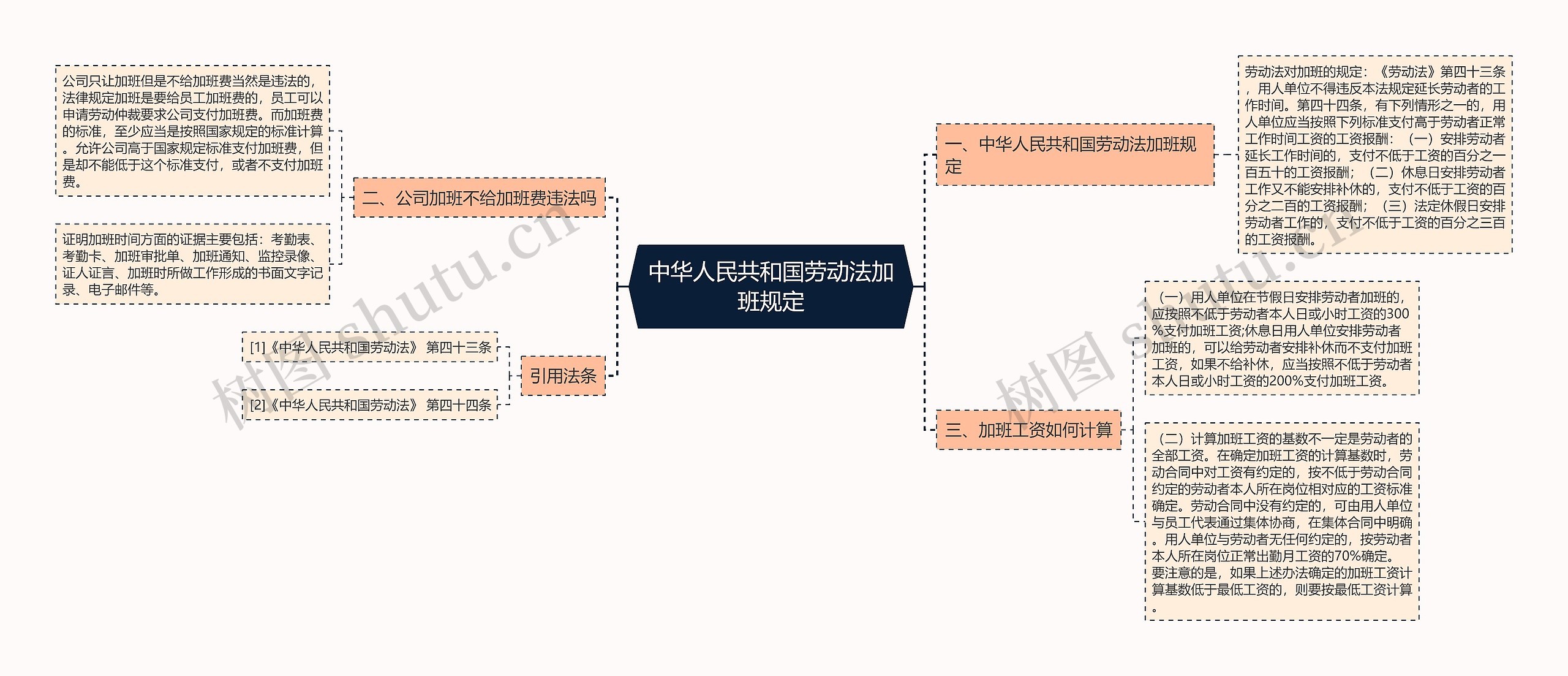中华人民共和国劳动法加班规定