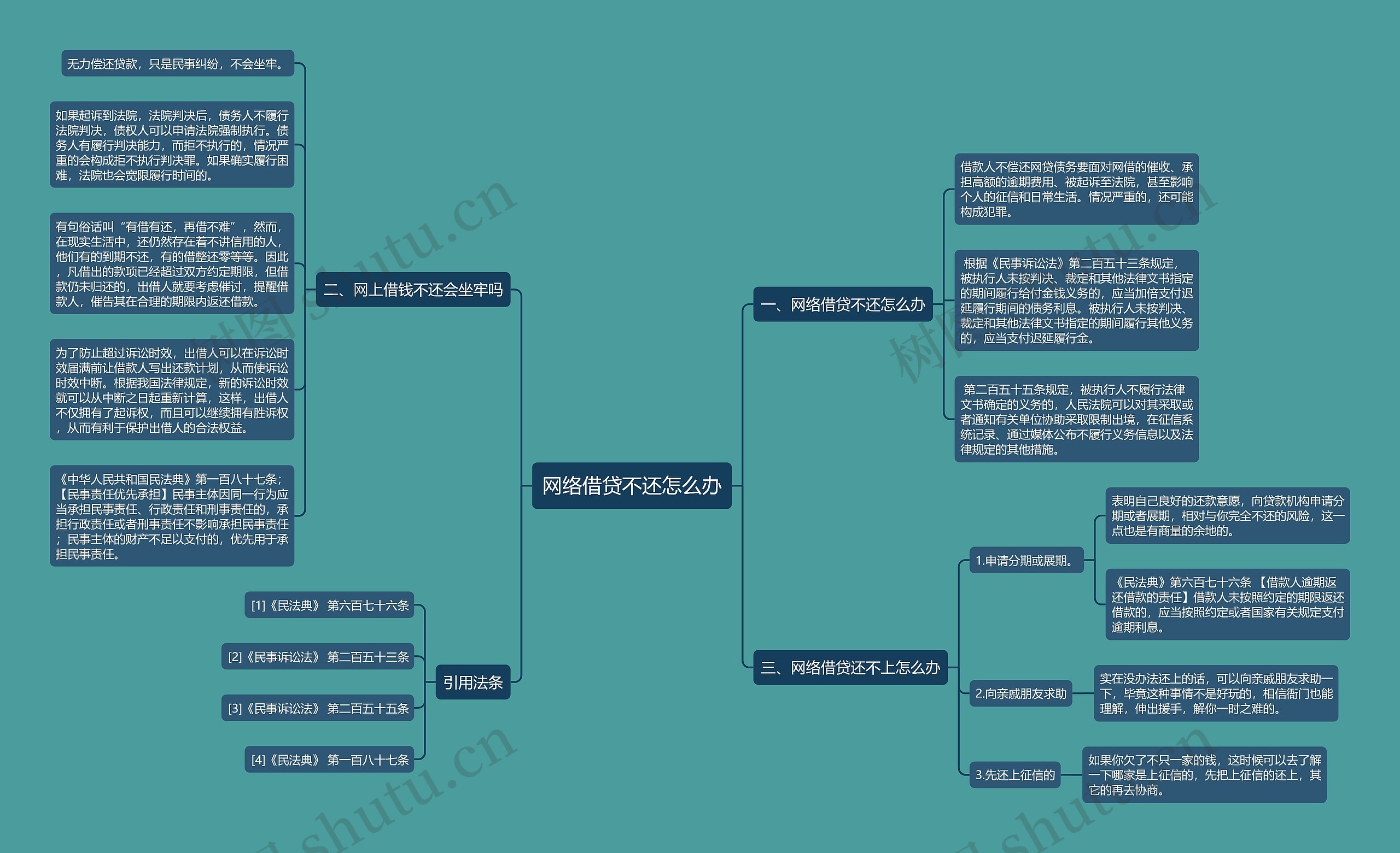 网络借贷不还怎么办思维导图