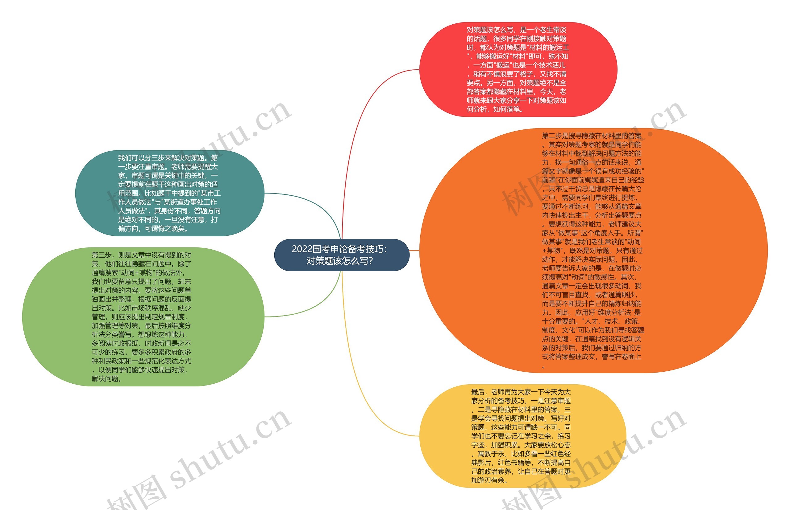 2022国考申论备考技巧：对策题该怎么写？