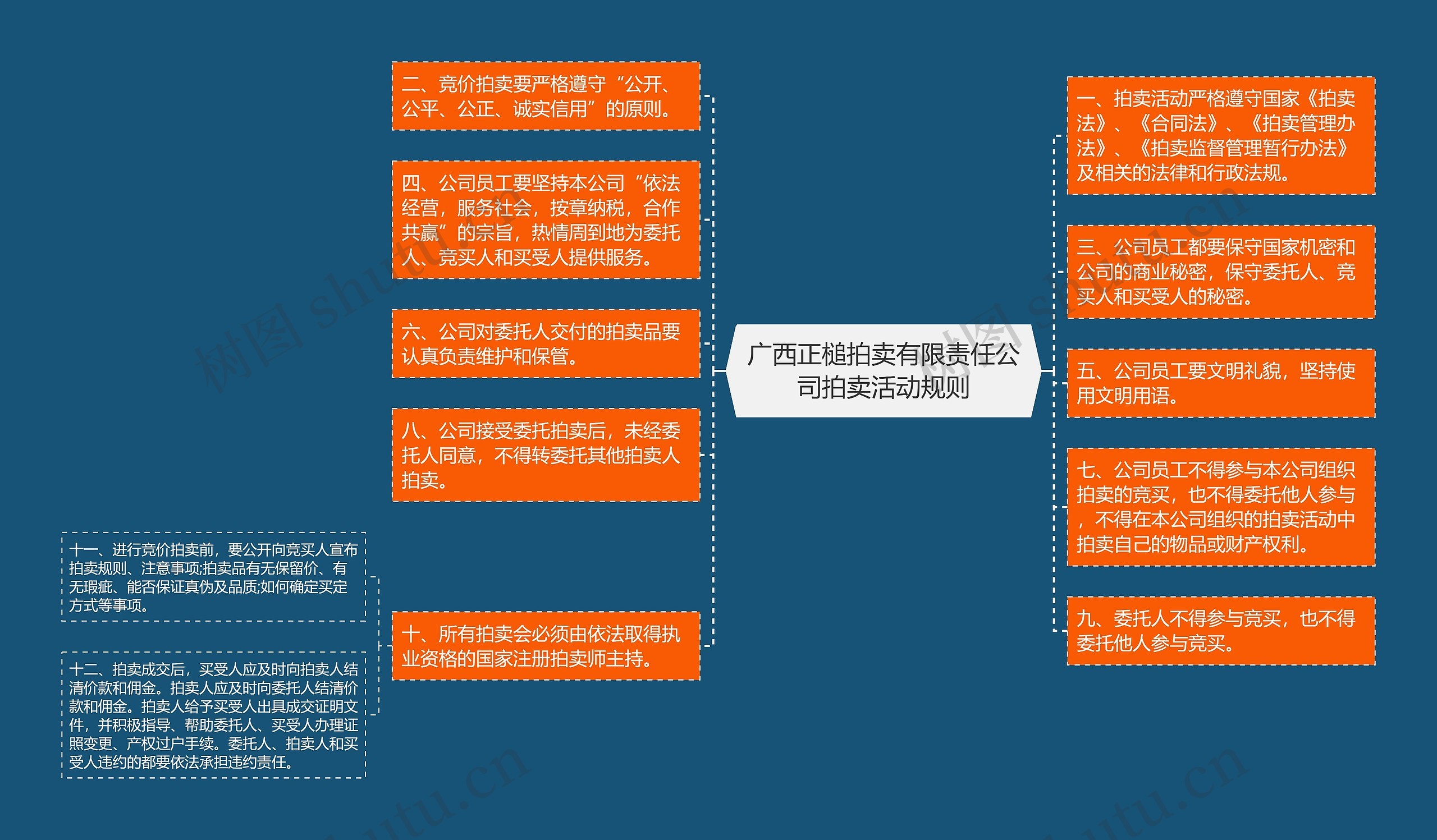 广西正槌拍卖有限责任公司拍卖活动规则思维导图