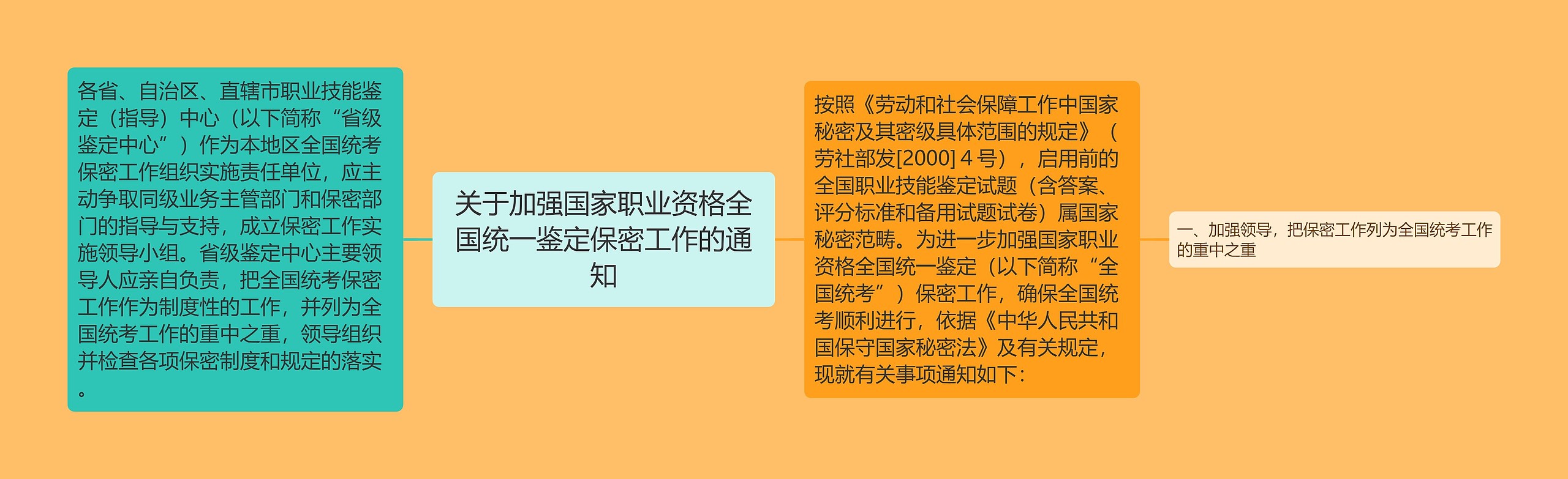 关于加强国家职业资格全国统一鉴定保密工作的通知思维导图