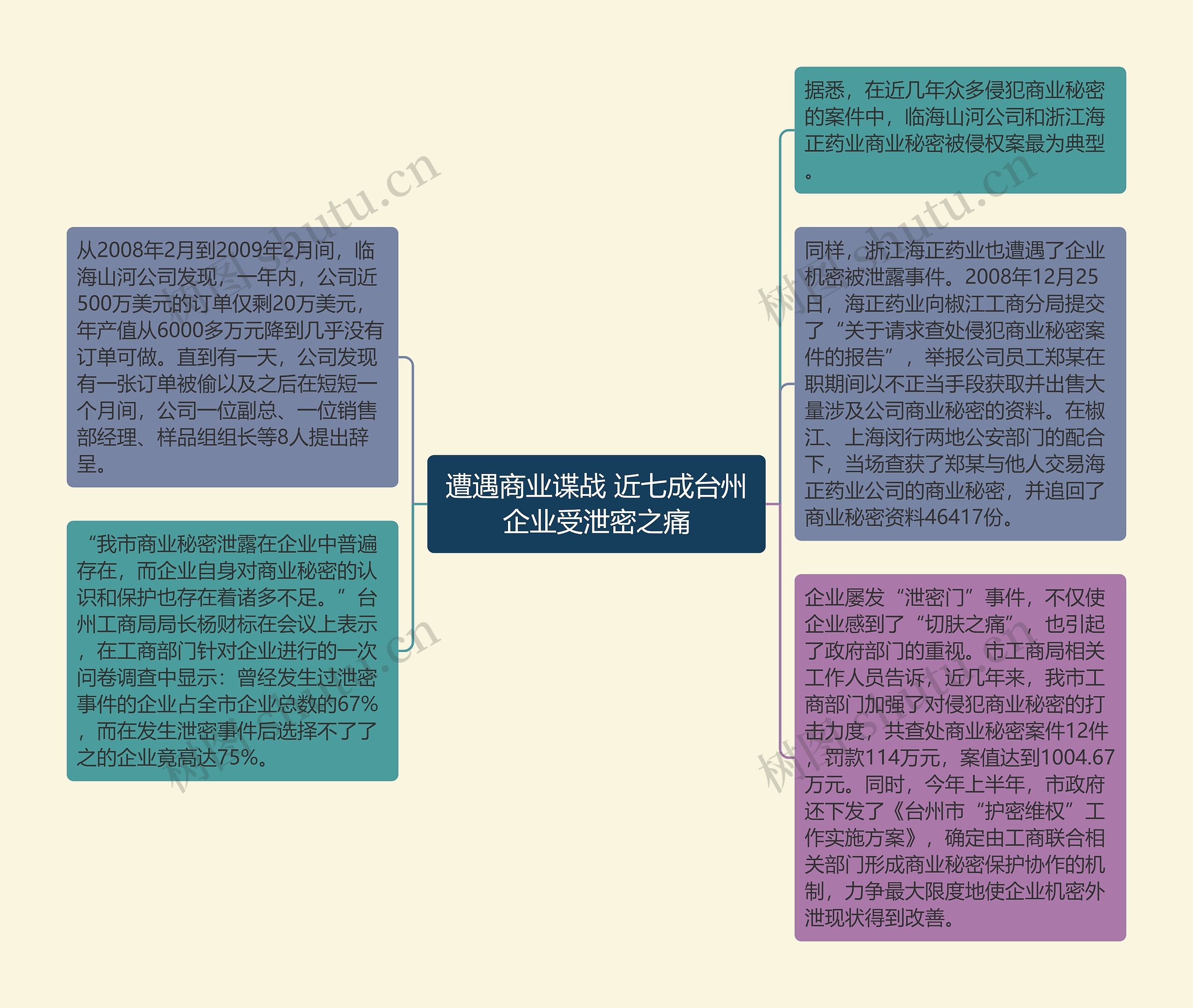 遭遇商业谍战 近七成台州企业受泄密之痛思维导图