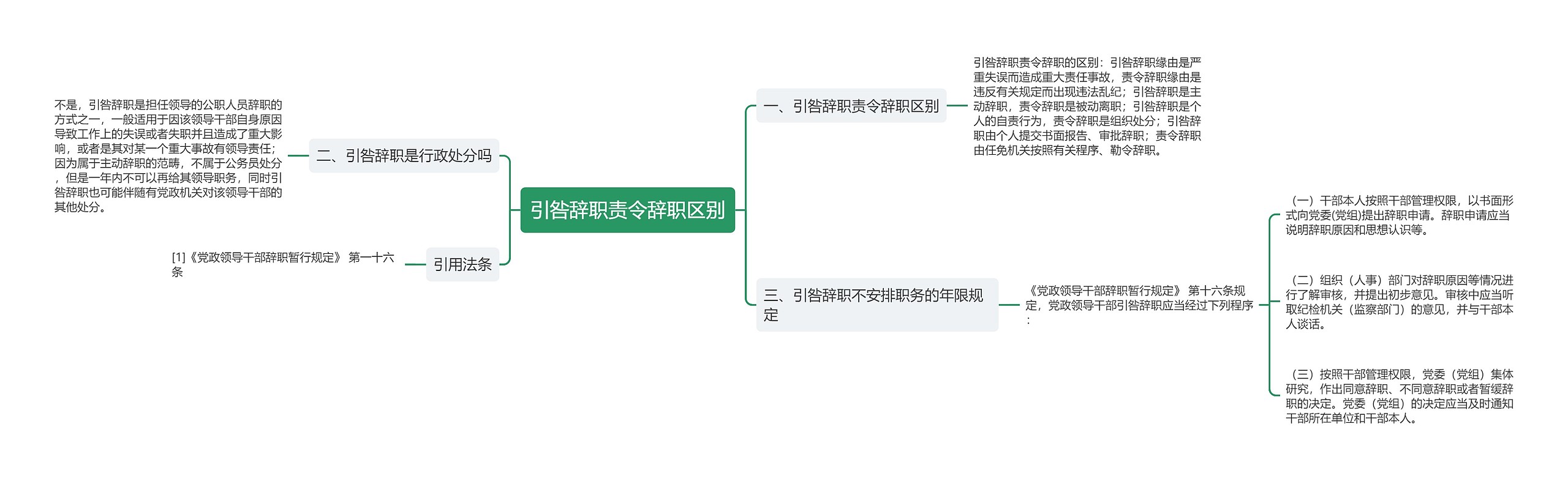 引咎辞职责令辞职区别