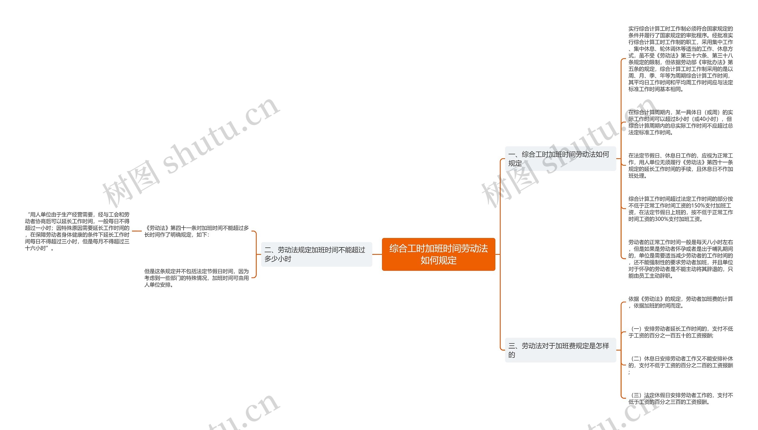综合工时加班时间劳动法如何规定思维导图