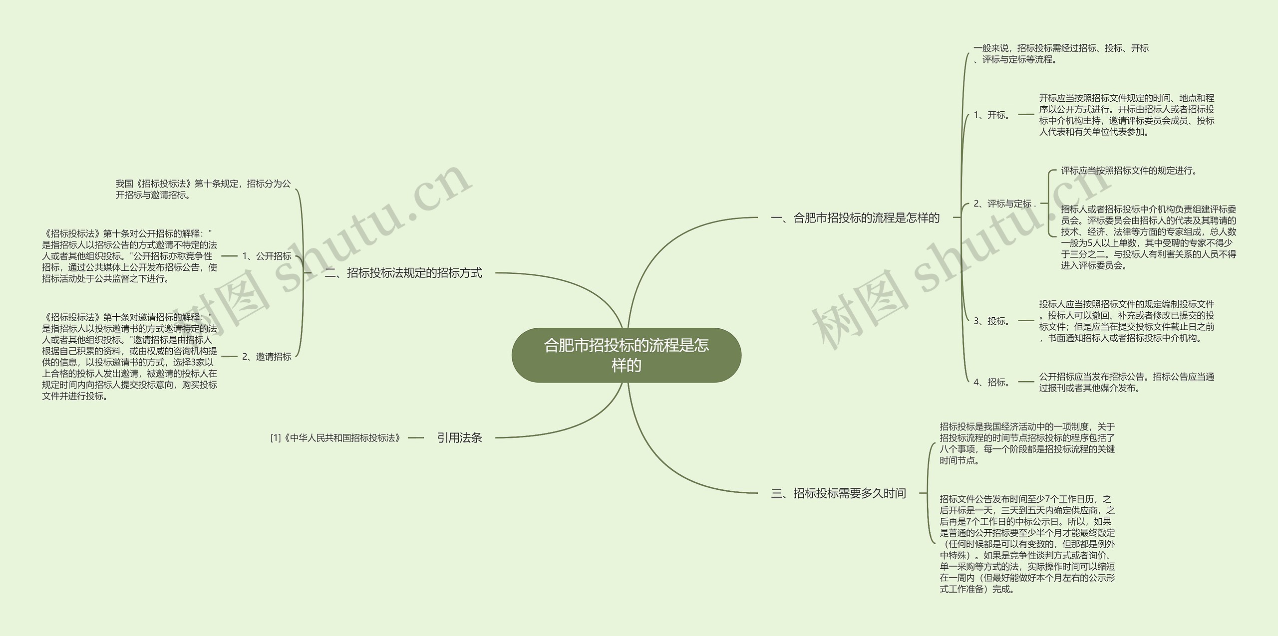 合肥市招投标的流程是怎样的