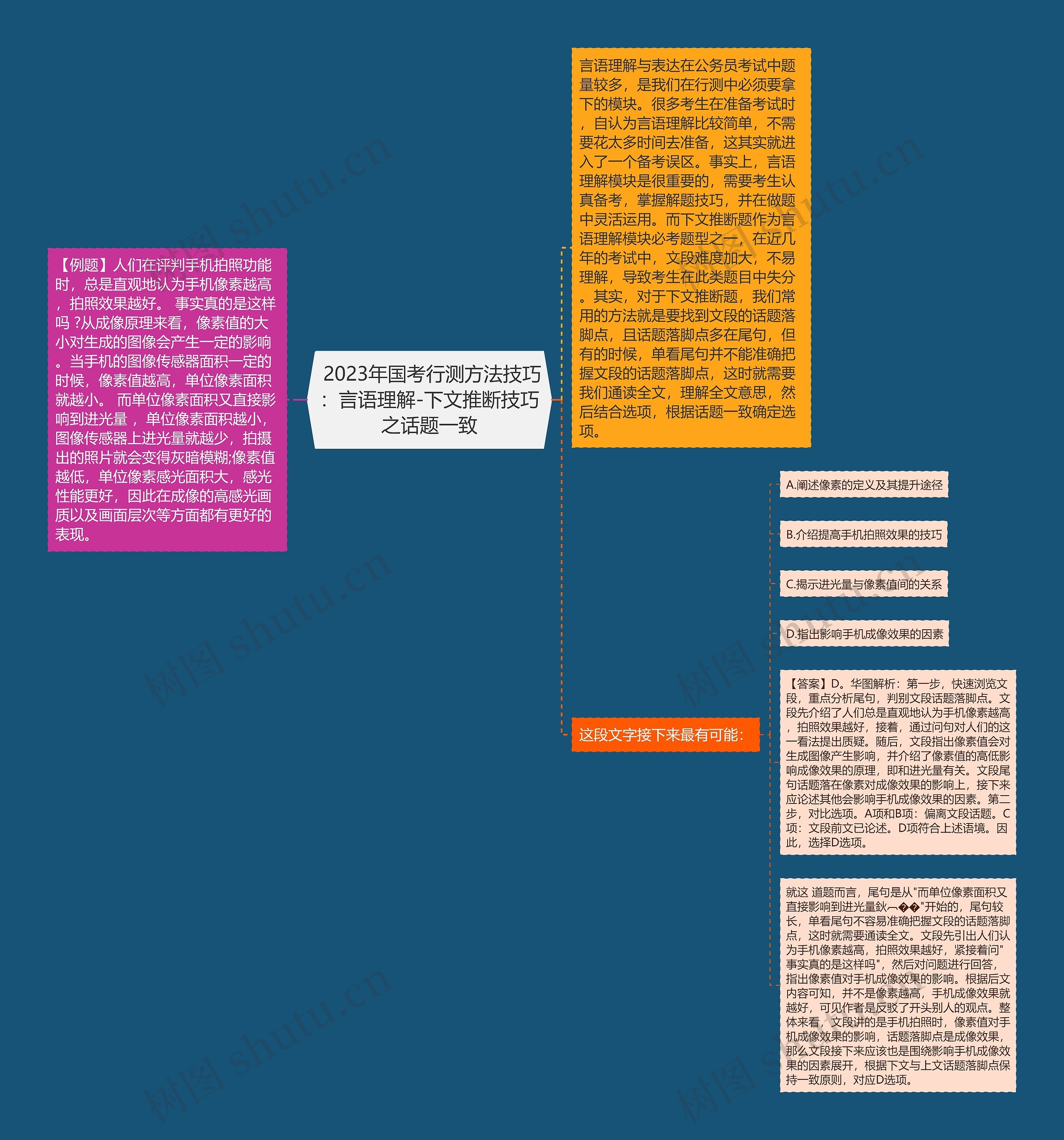  2023年国考行测方法技巧：言语理解-下文推断技巧之话题一致思维导图