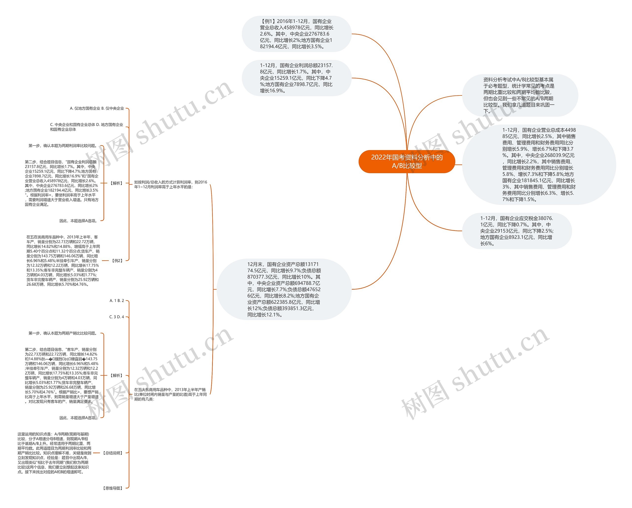 2022年国考资料分析中的A/B比较型思维导图