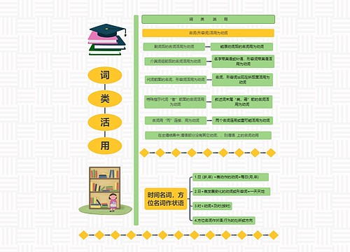 词类活用思维导图