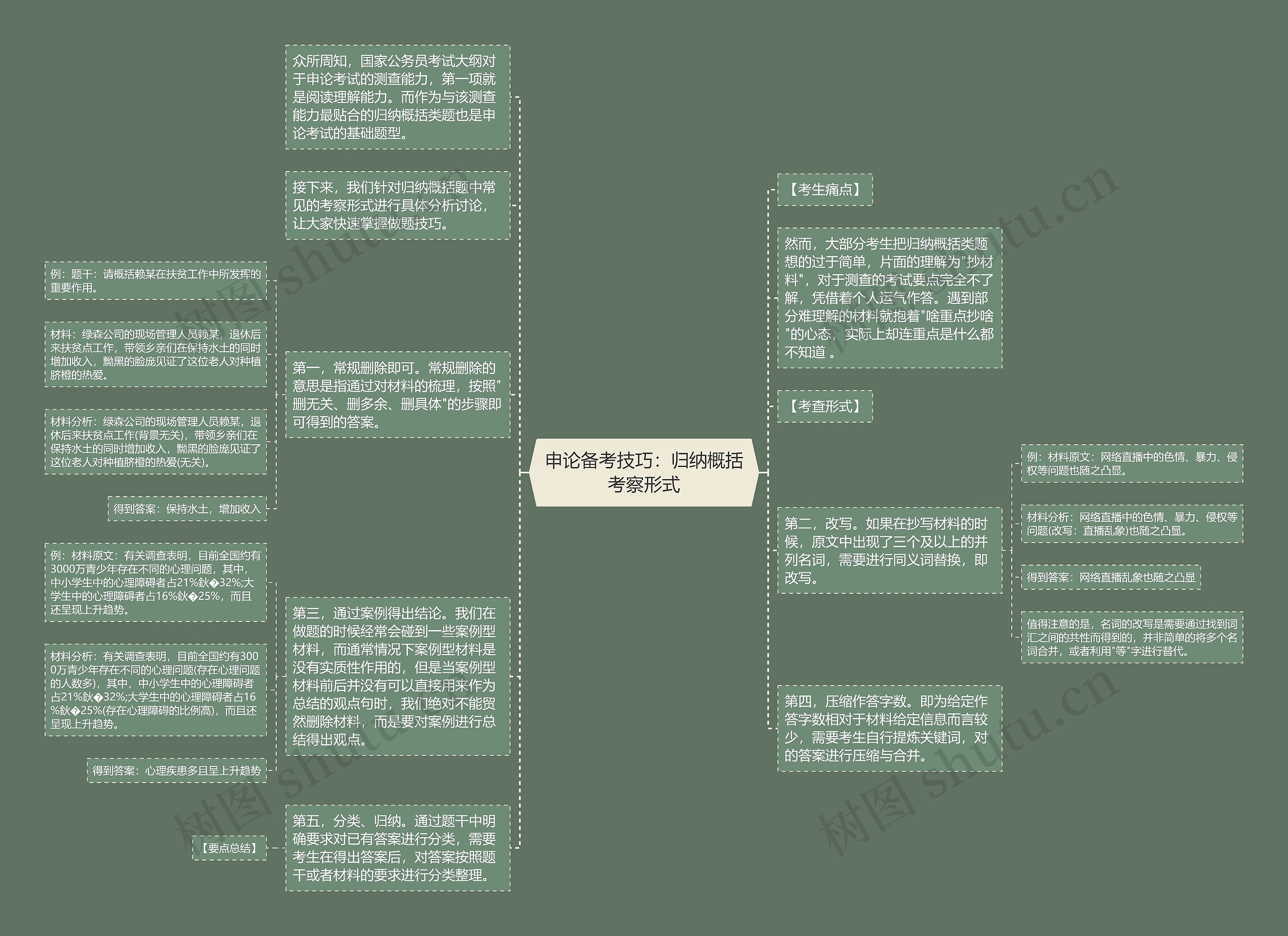 申论备考技巧：归纳概括考察形式思维导图